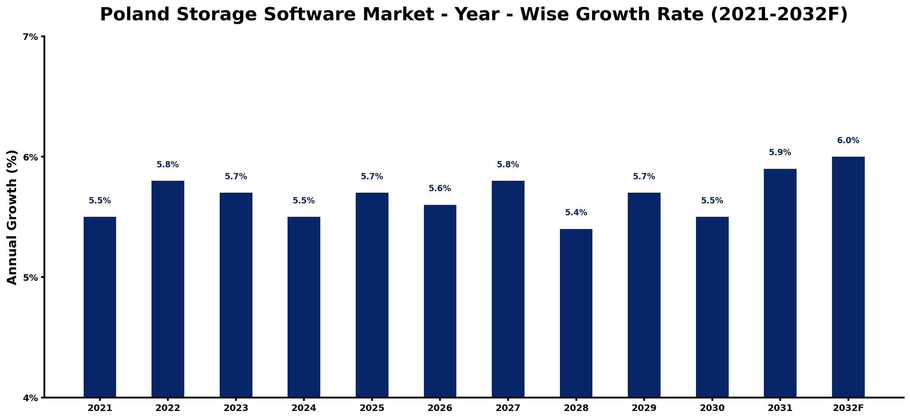 Poland Storage Software Market Year-wise Growth Rate and Key Drivers
