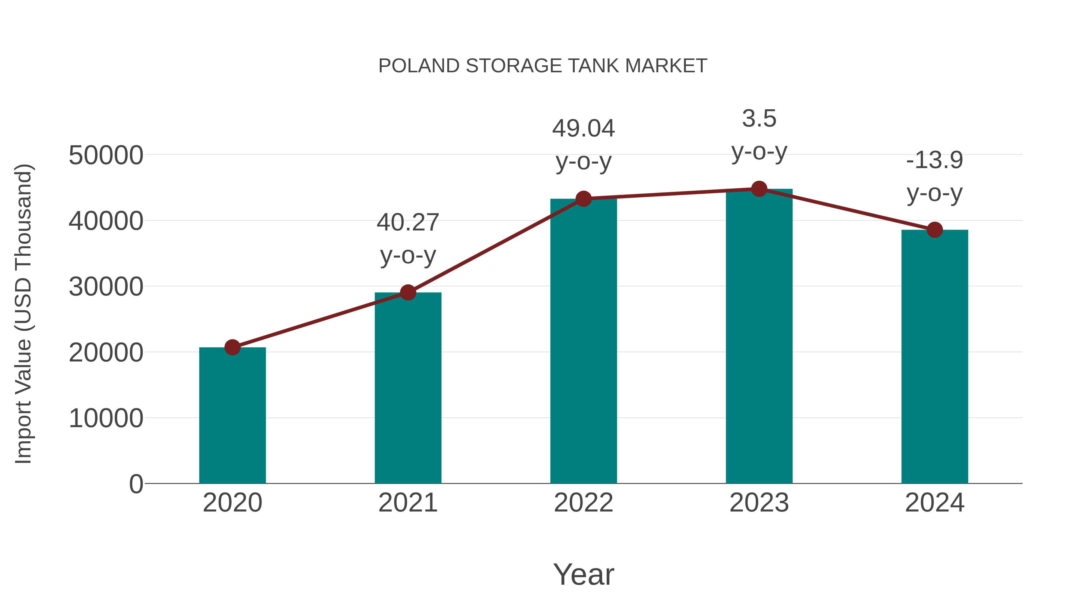  Poland Storage Tank Market: Import Trend Analysis