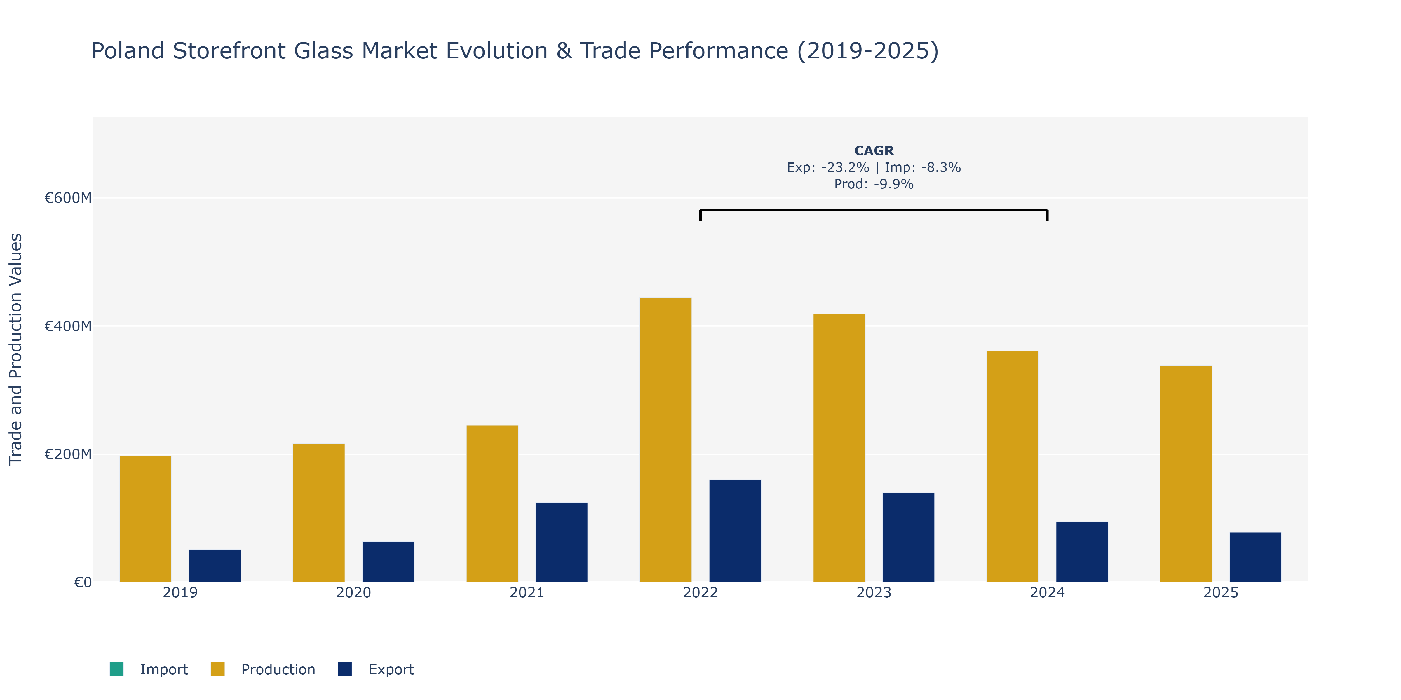 Poland Storefront Glass Market: Production & Trade Performance (2019-2025)