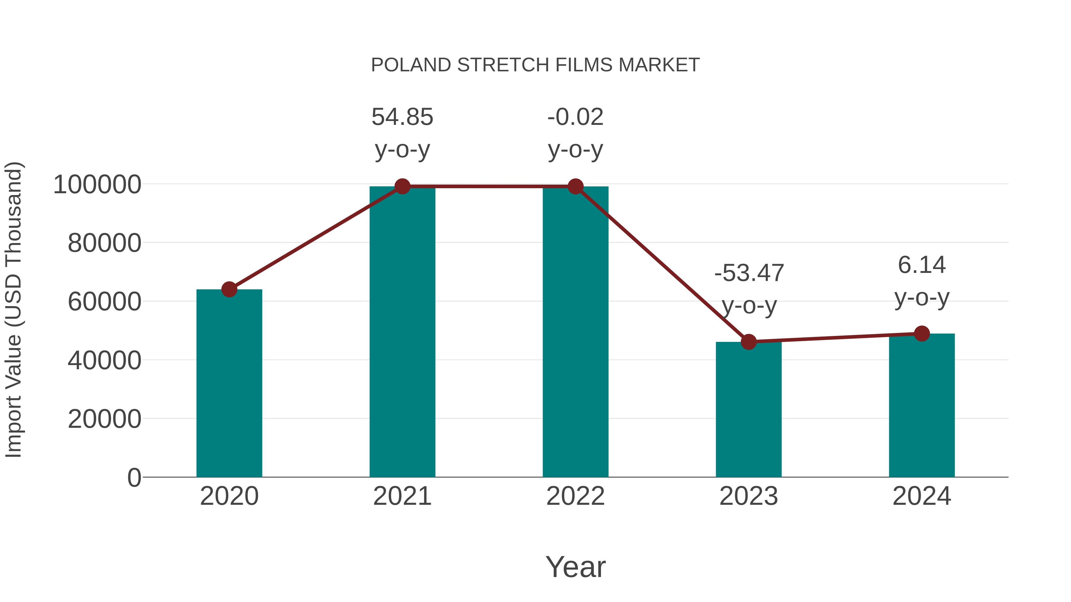  Poland Stretch Films Market: Import Trend Analysis