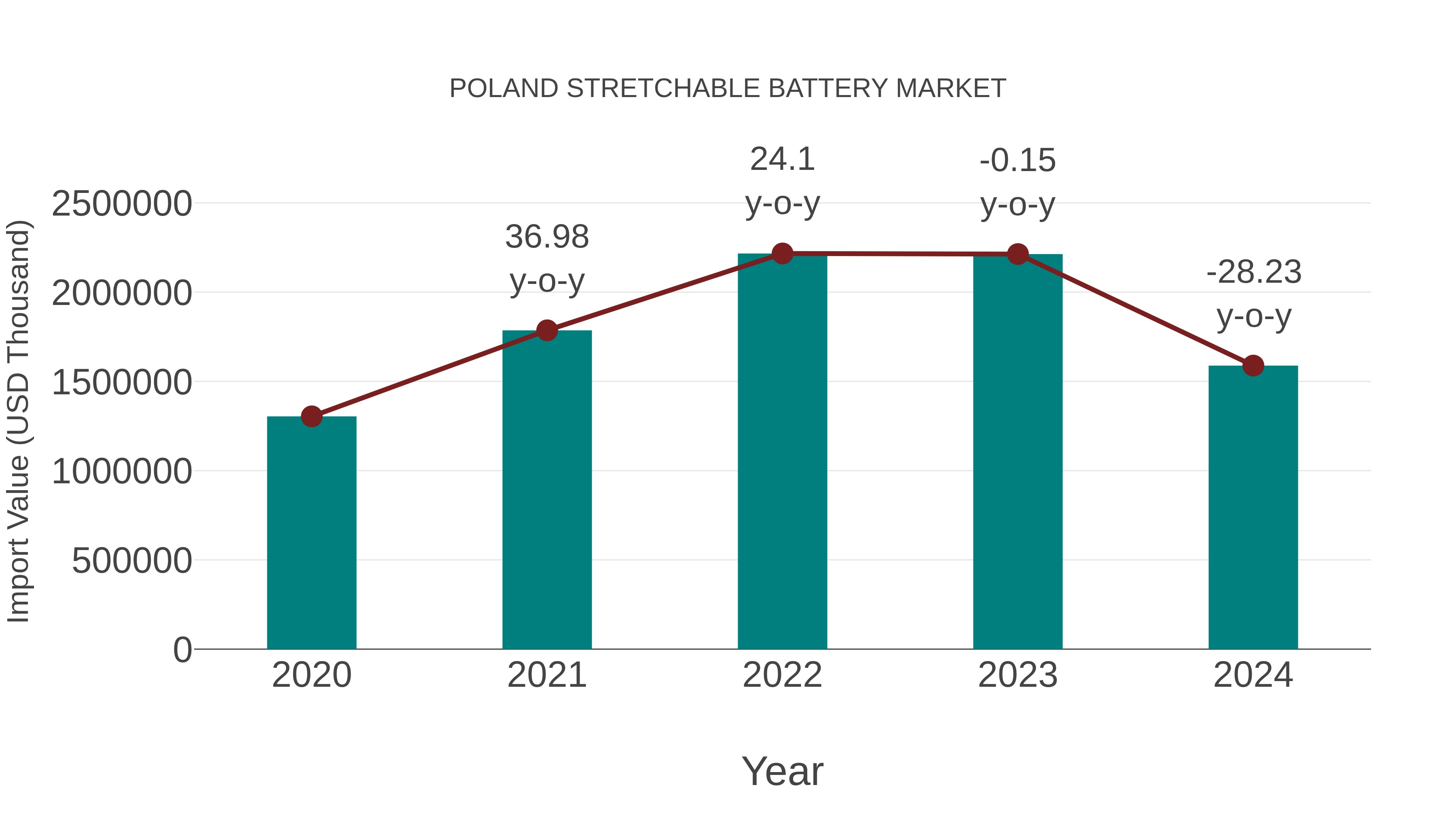  Poland Stretchable Battery Market: Import Trend Analysis