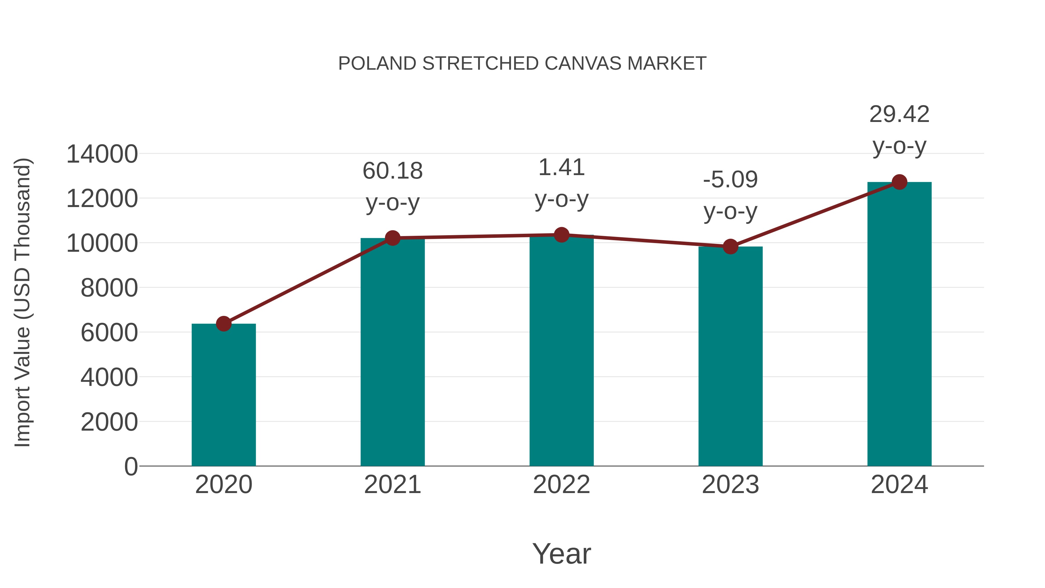  Poland Stretched Canvas Market: Import Trend Analysis