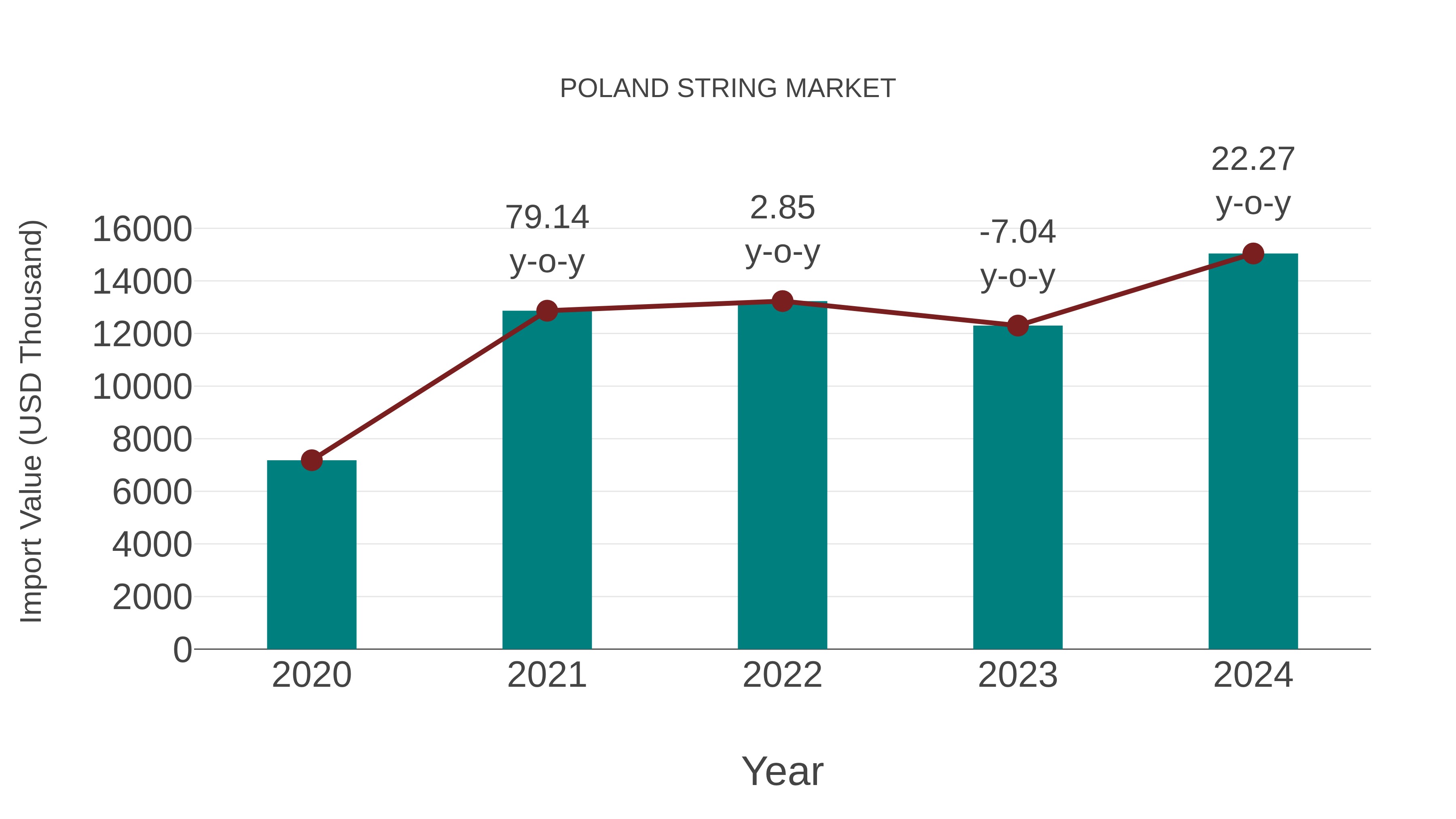 Poland String Market: Import Trend Analysis