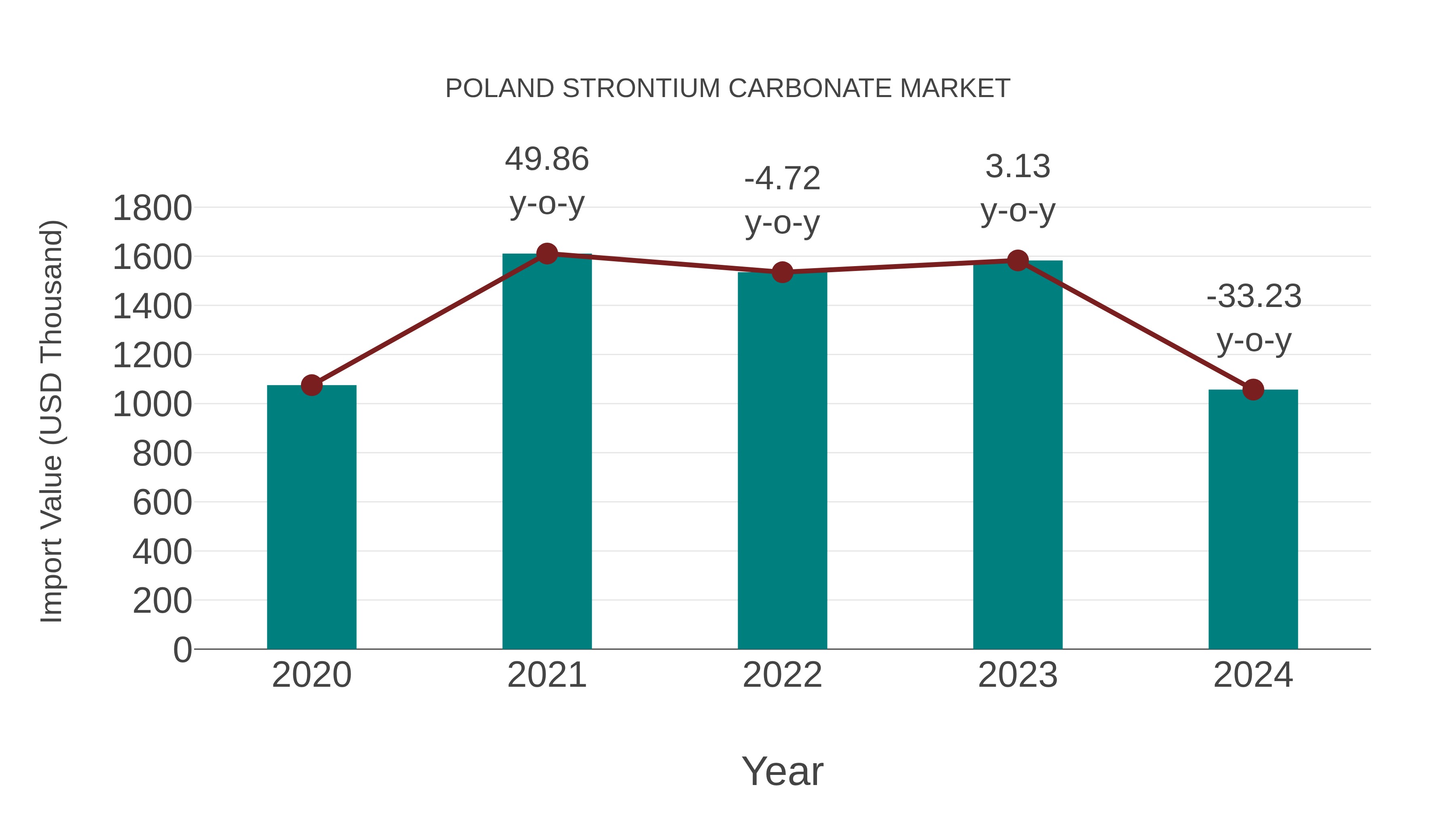  Poland Strontium Carbonate Market: Import Trend Analysis