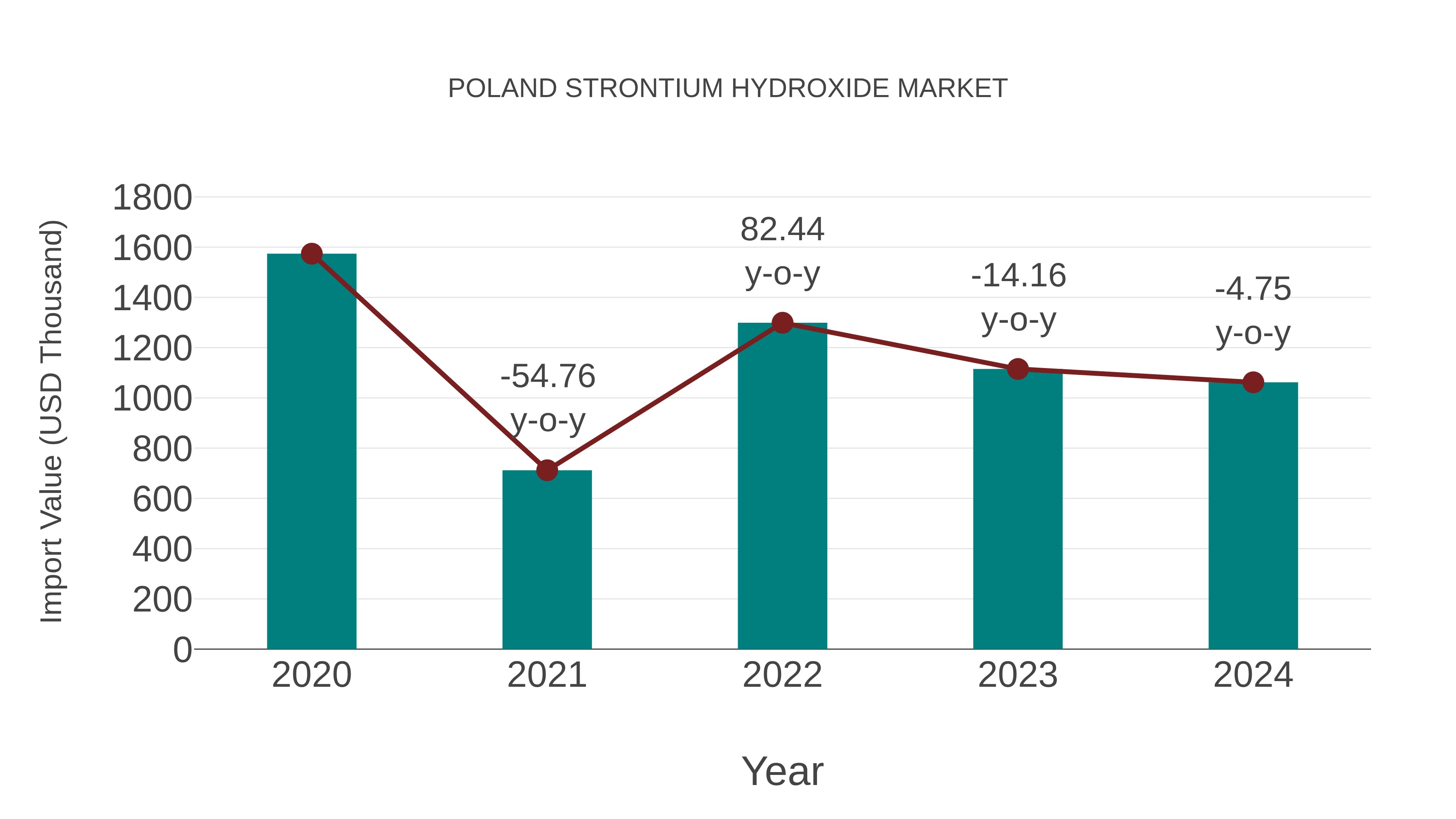  Poland Strontium Hydroxide Market: Import Trend Analysis