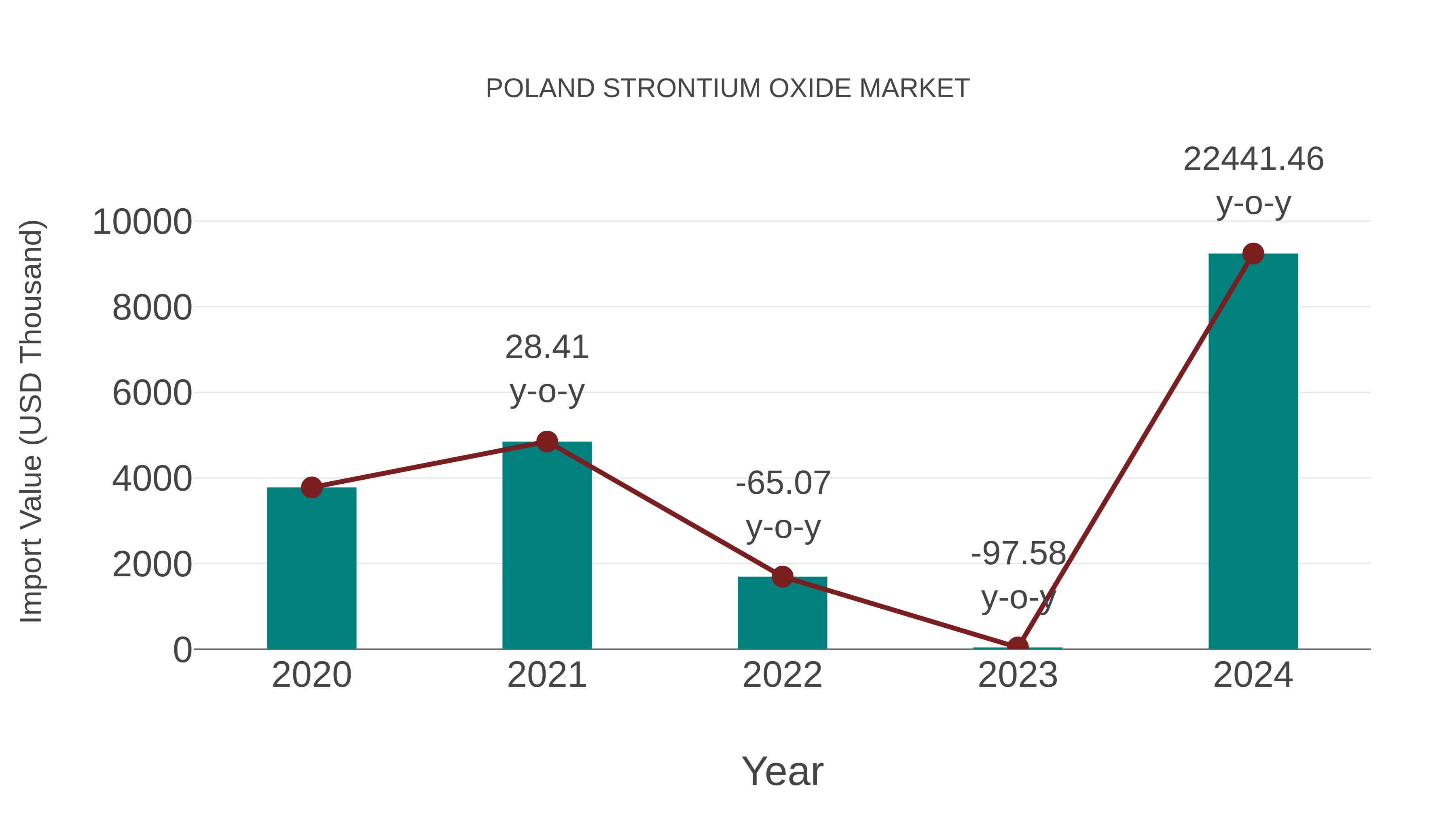  Poland Strontium Oxide Market: Import Trend Analysis
