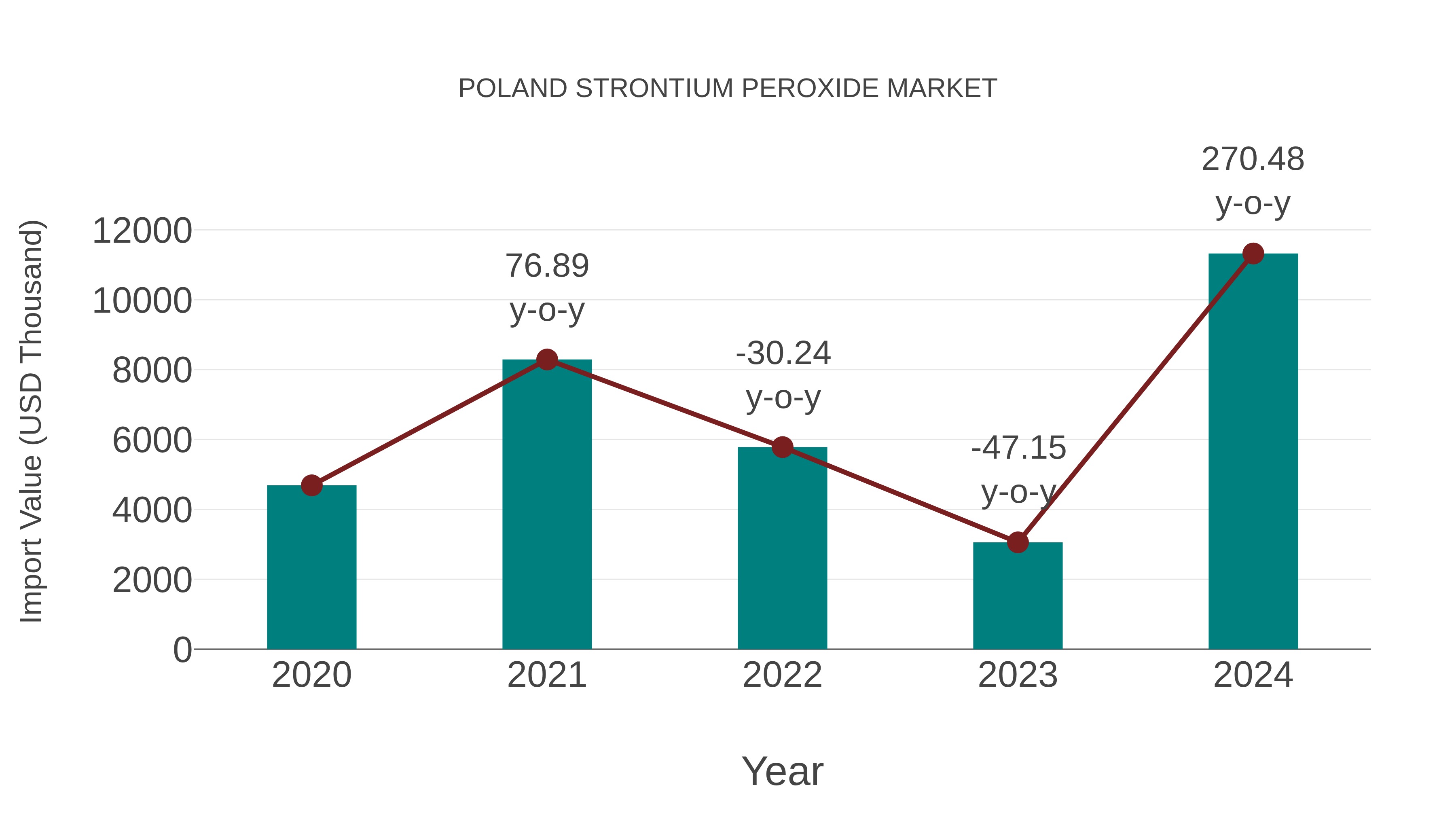 Poland Strontium Peroxide Market: Import Trend Analysis