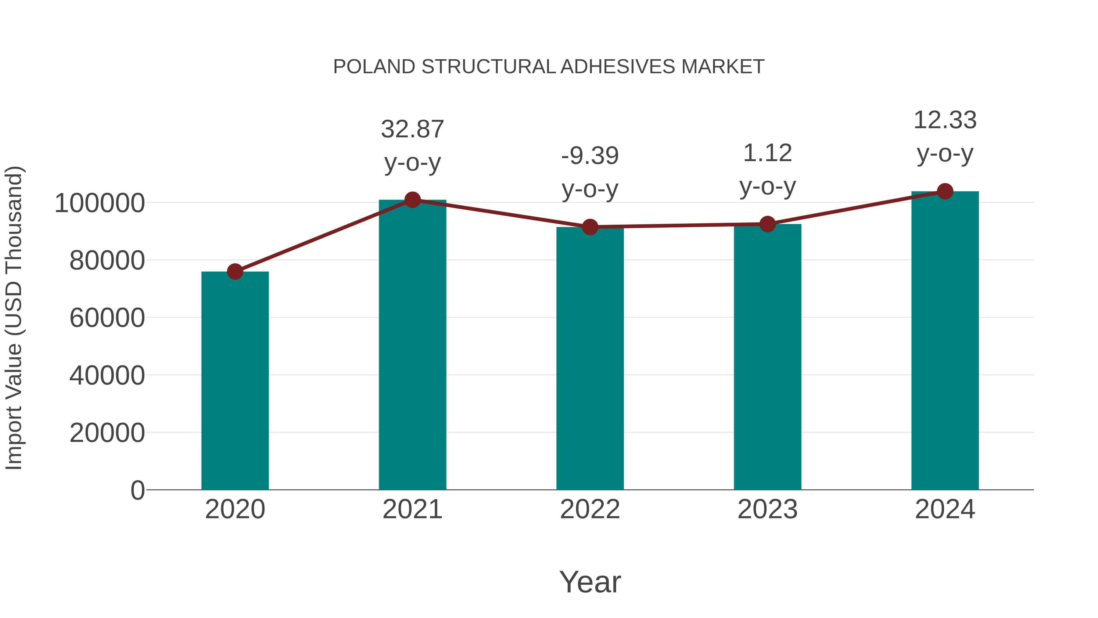  Poland Structural Adhesives Market: Import Trend Analysis