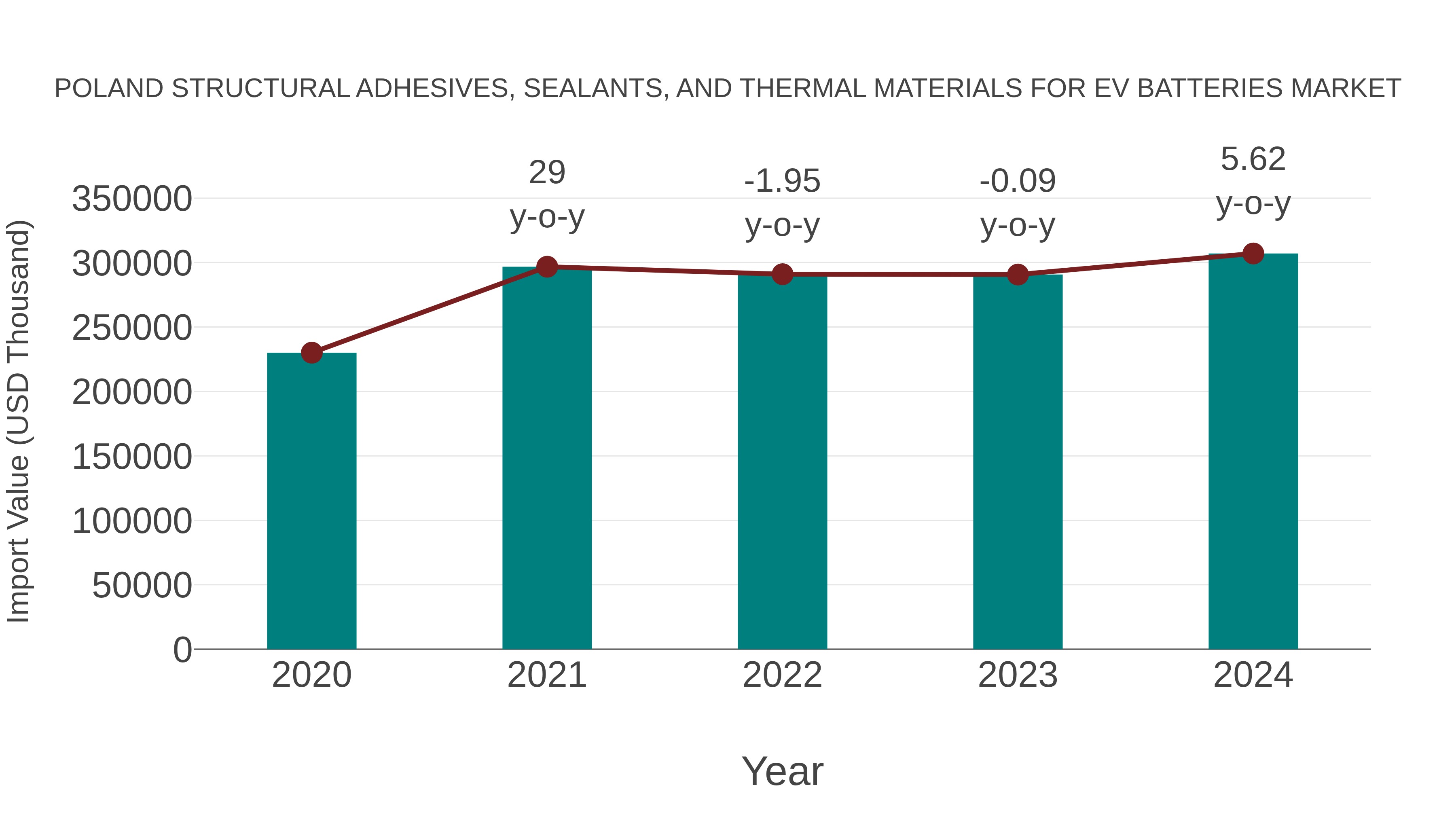 Poland Structural Adhesives, Sealants, and Thermal Materials for Ev Batteries Market: Import Trend Analysis
