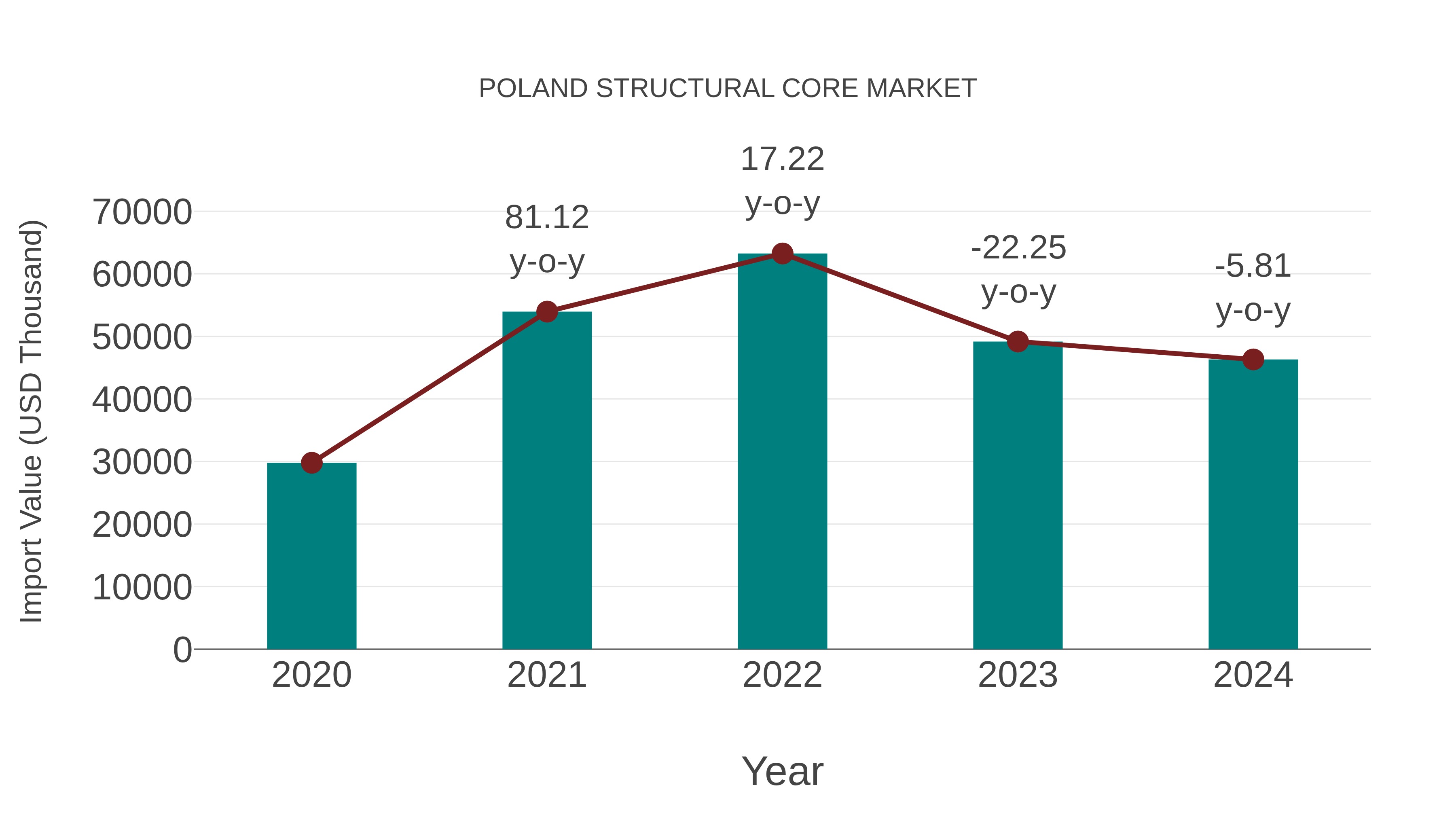 Poland Structural Core Market: Import Trend Analysis
