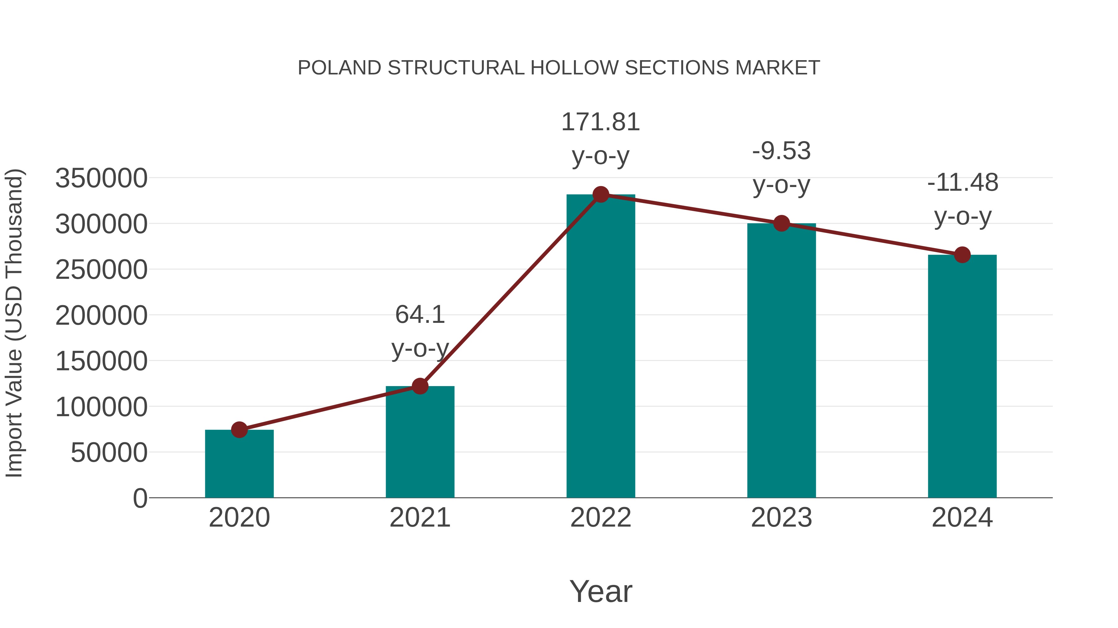  Poland Structural Hollow Sections Market: Import Trend Analysis