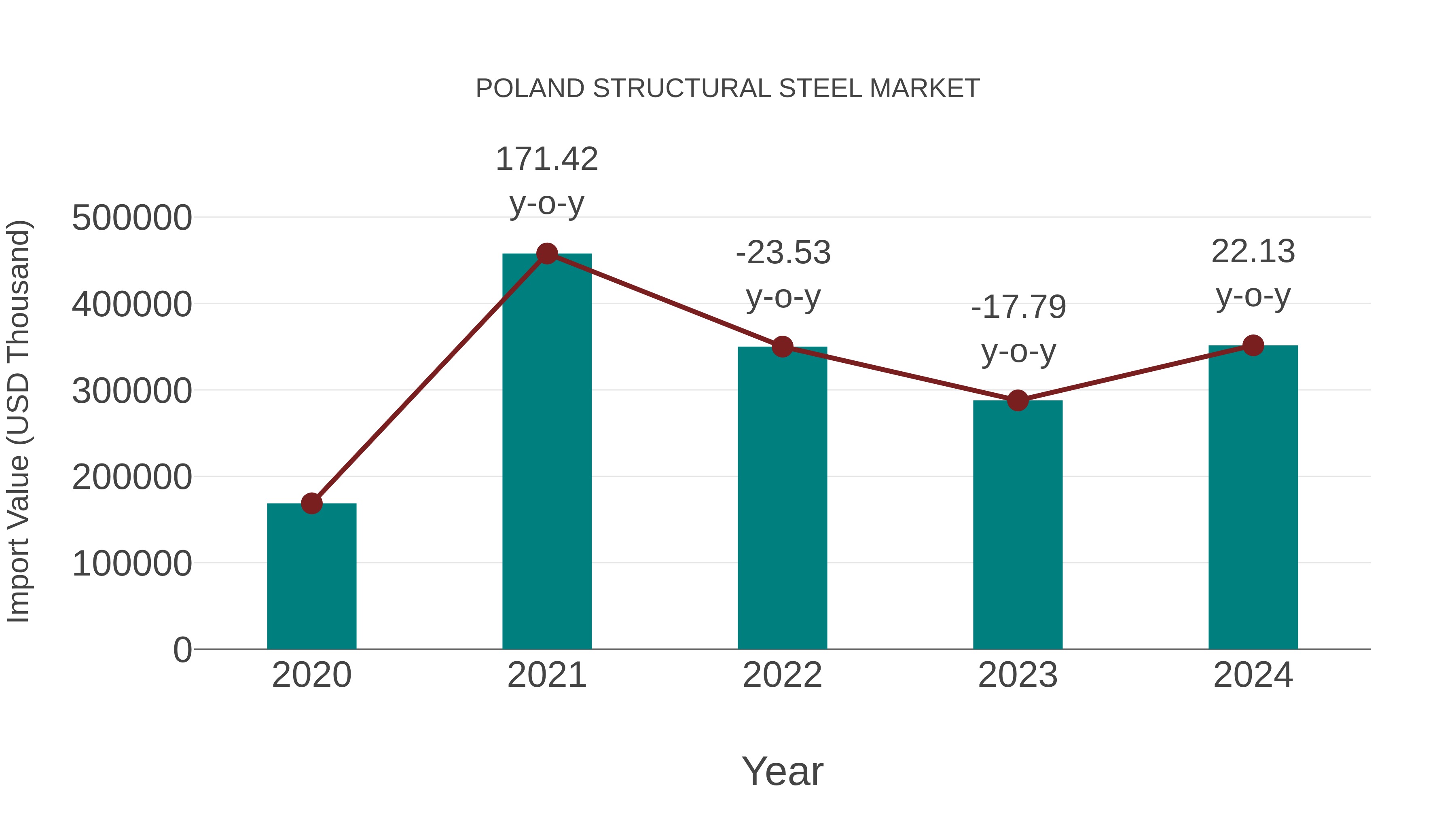  Poland Structural Steel Market: Import Trend Analysis