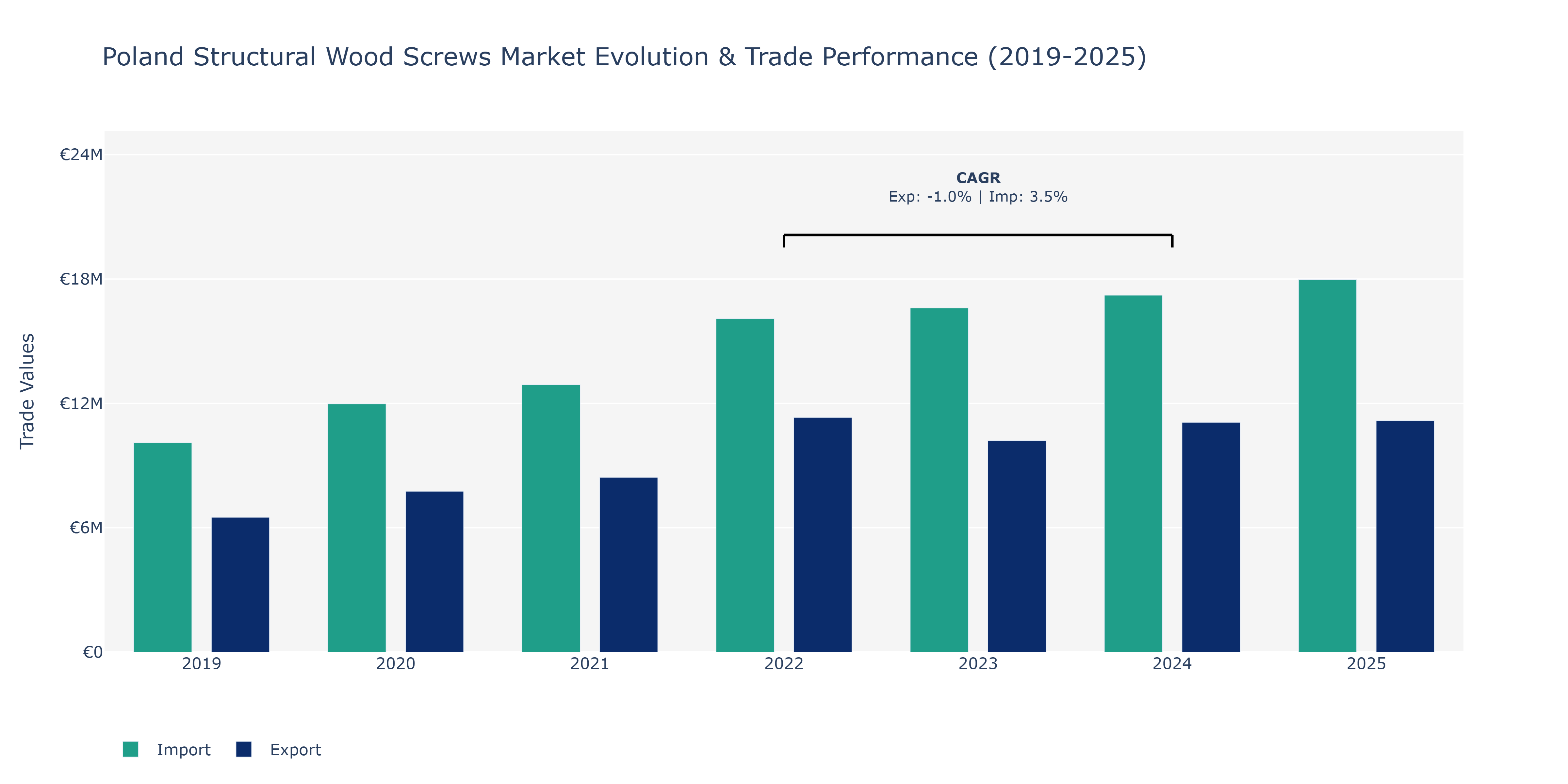 Poland Structural Wood Screws Market: Production & Trade Performance (2019-2025)