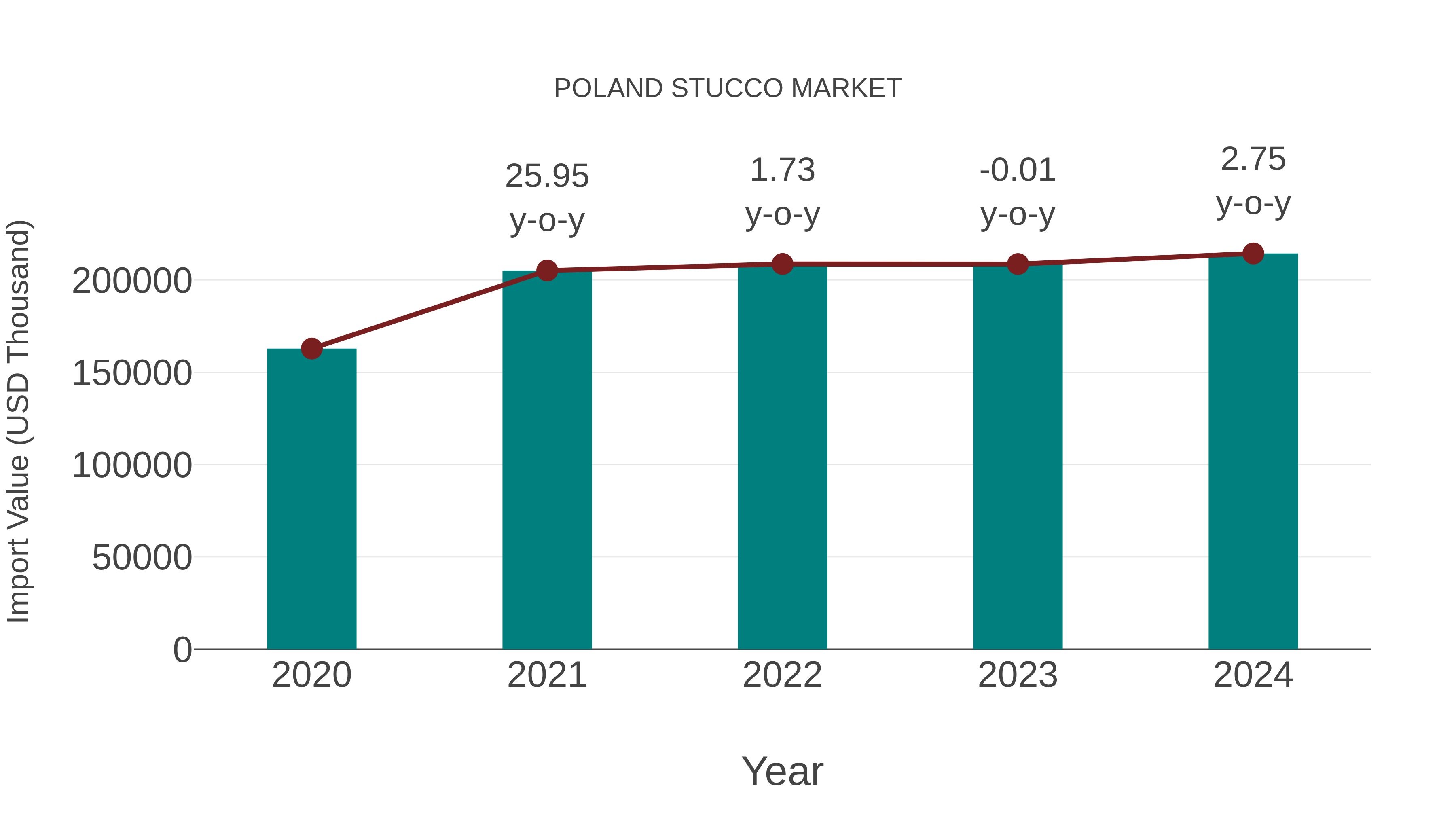 Poland Stucco Market: Import Trend Analysis