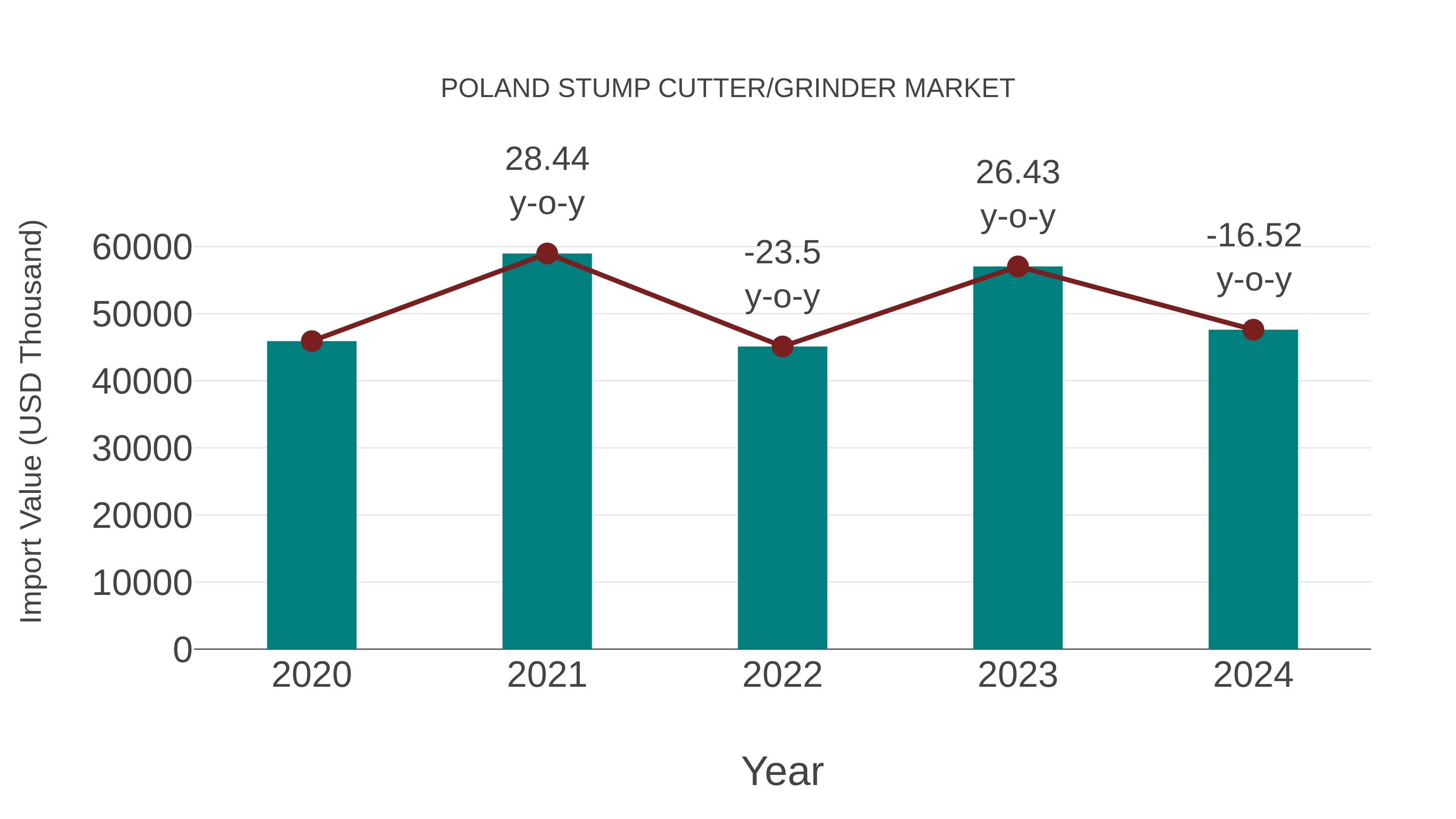  Poland Stump Cutter/grinder Market: Import Trend Analysis