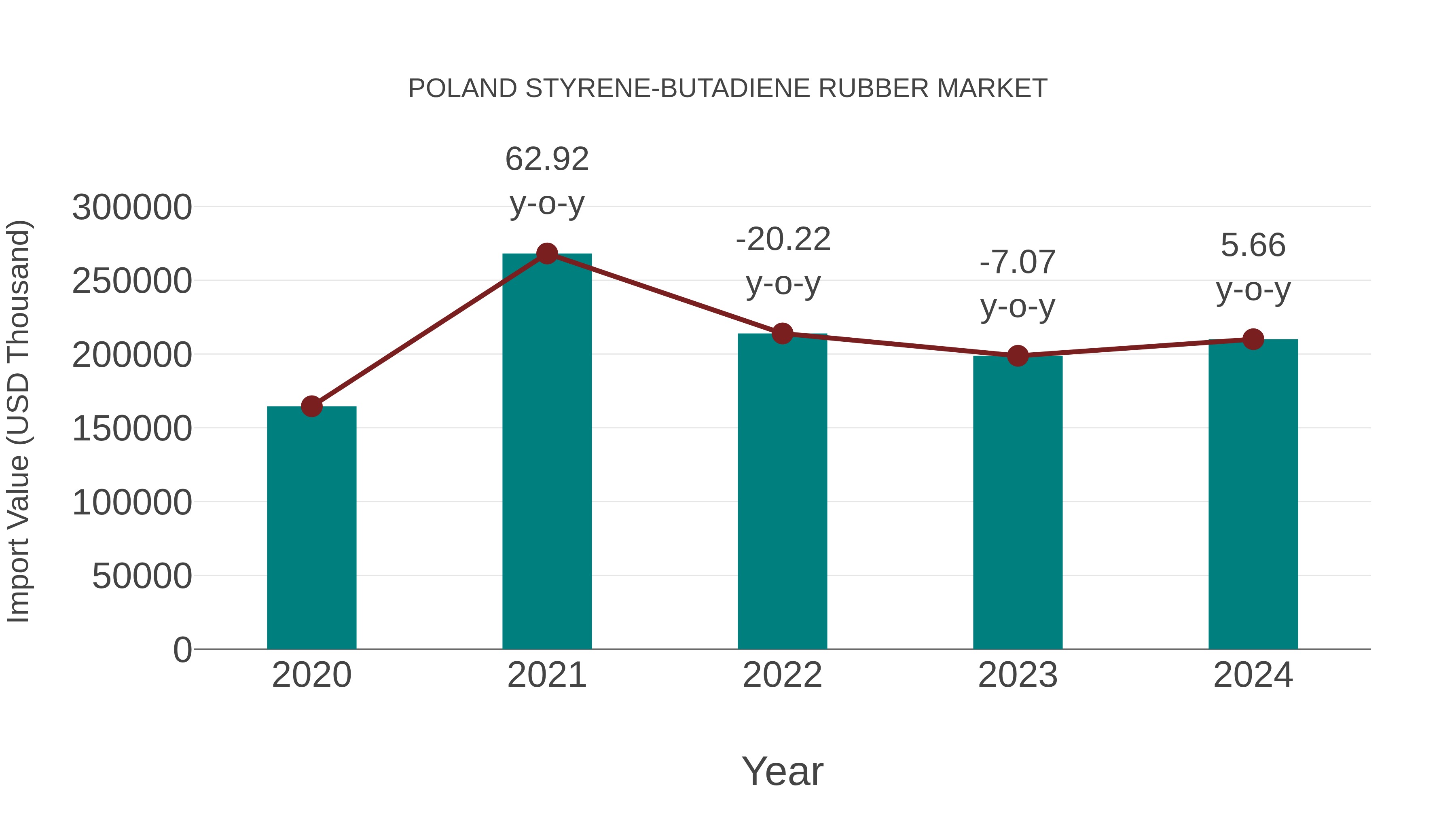  Poland Styrene-butadiene Rubber Market: Import Trend Analysis