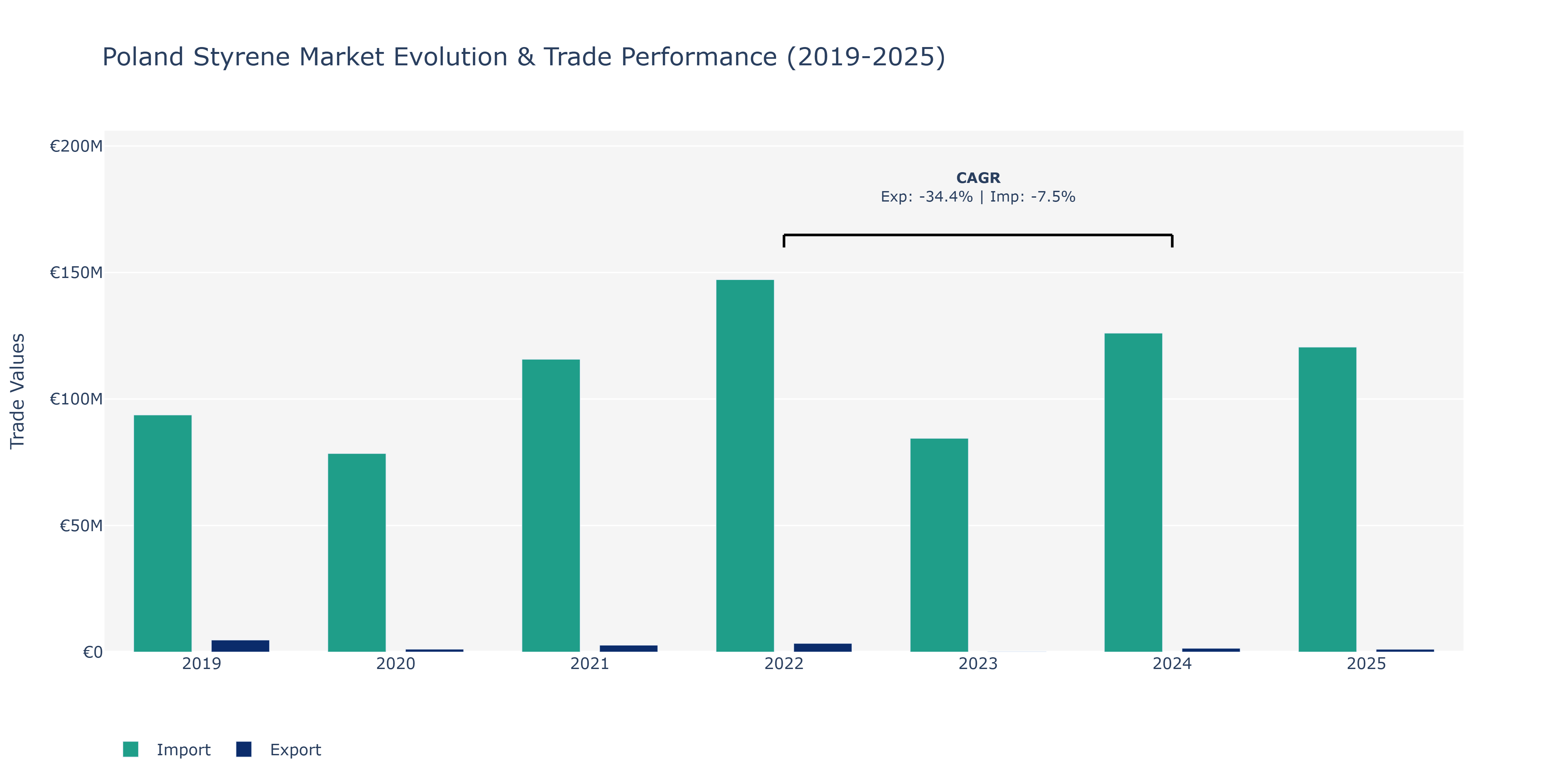 Poland Styrene Market: Production & Trade Performance (2019-2025) Size