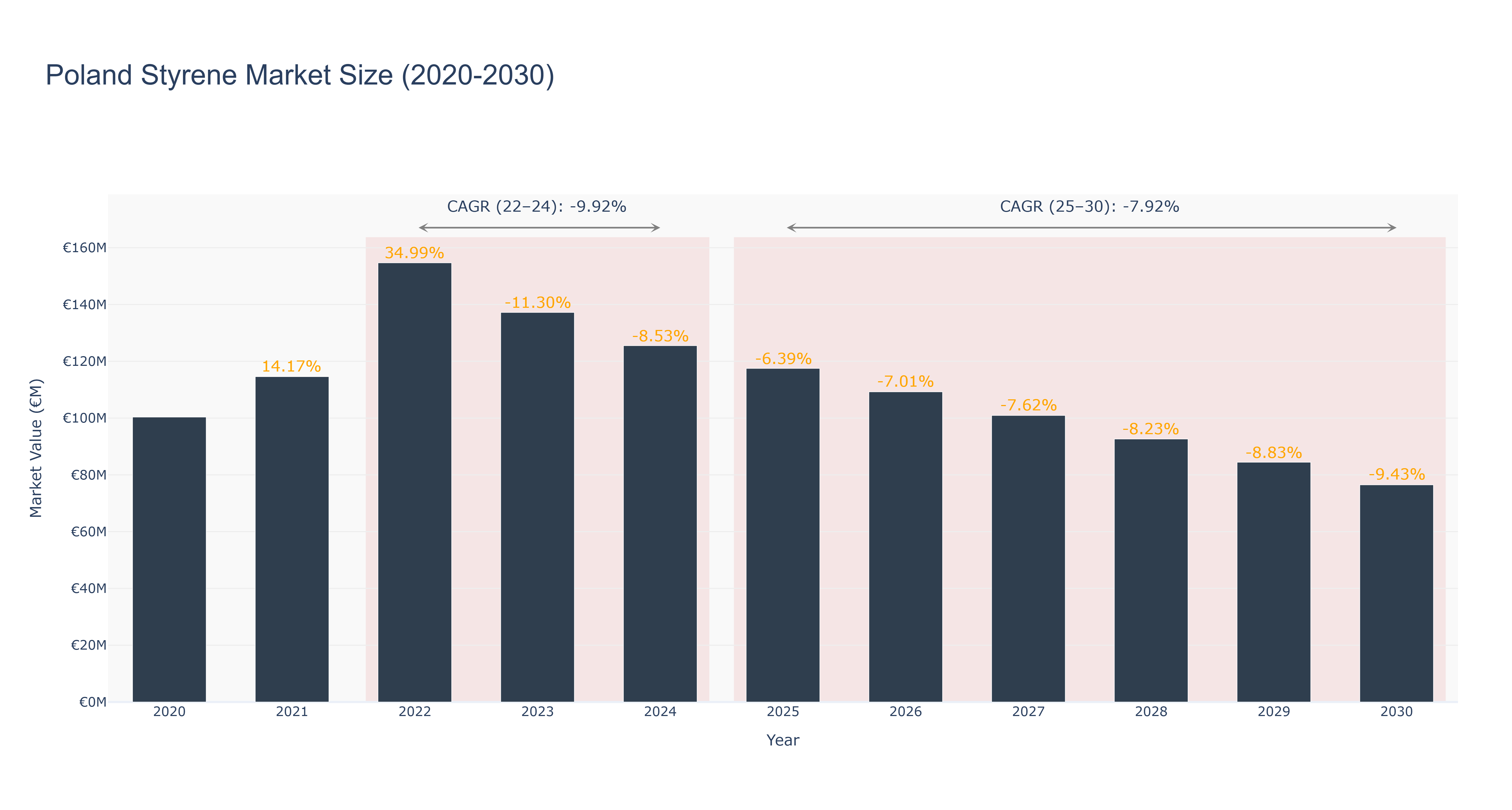 Poland Styrene Market Size (2020-2030) Size