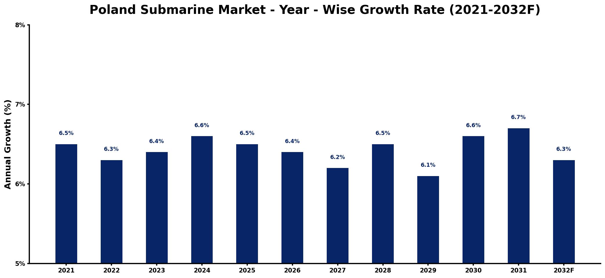 Poland Submarine Market Year-wise Growth Rate and Key Drivers