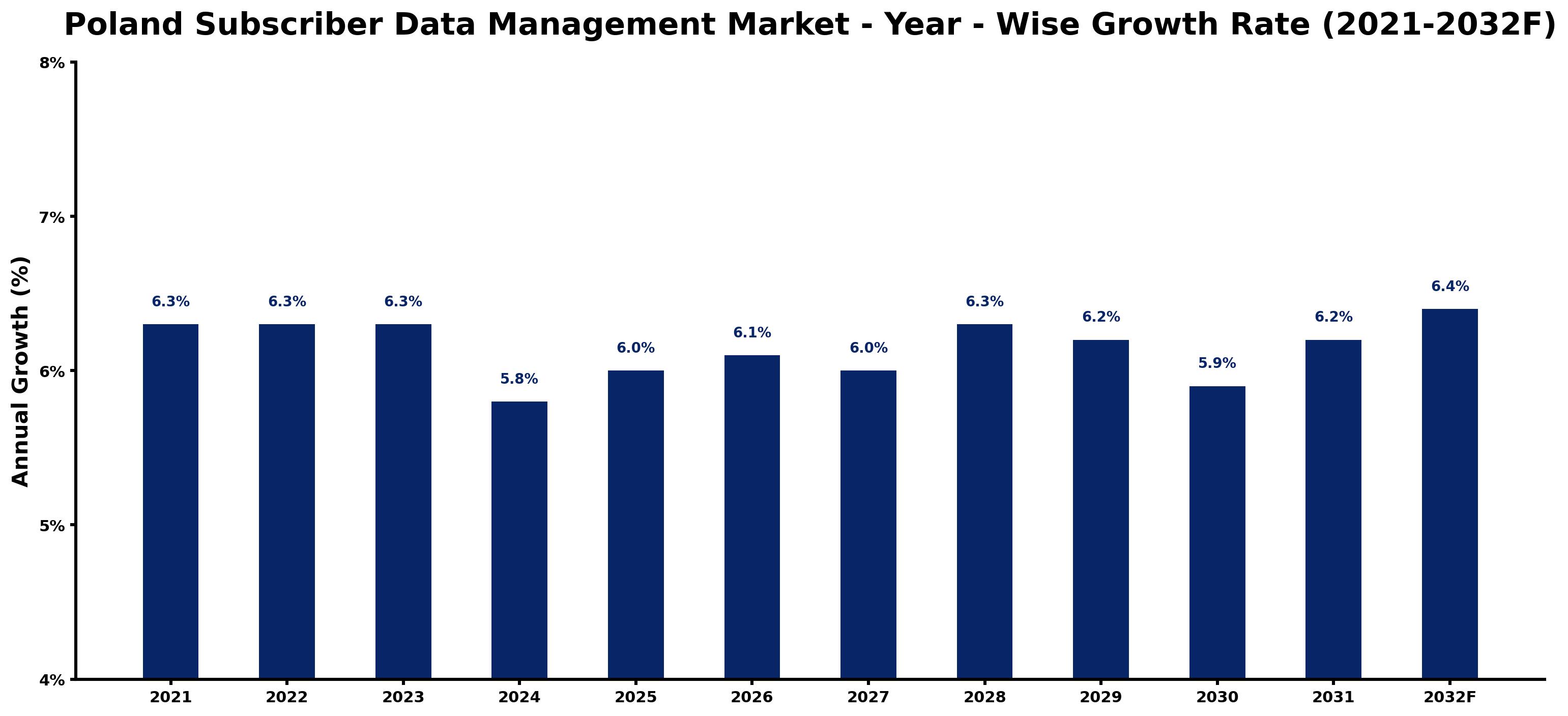 Poland Subscriber Data Management Market Year-wise Growth Rate and Key Drivers