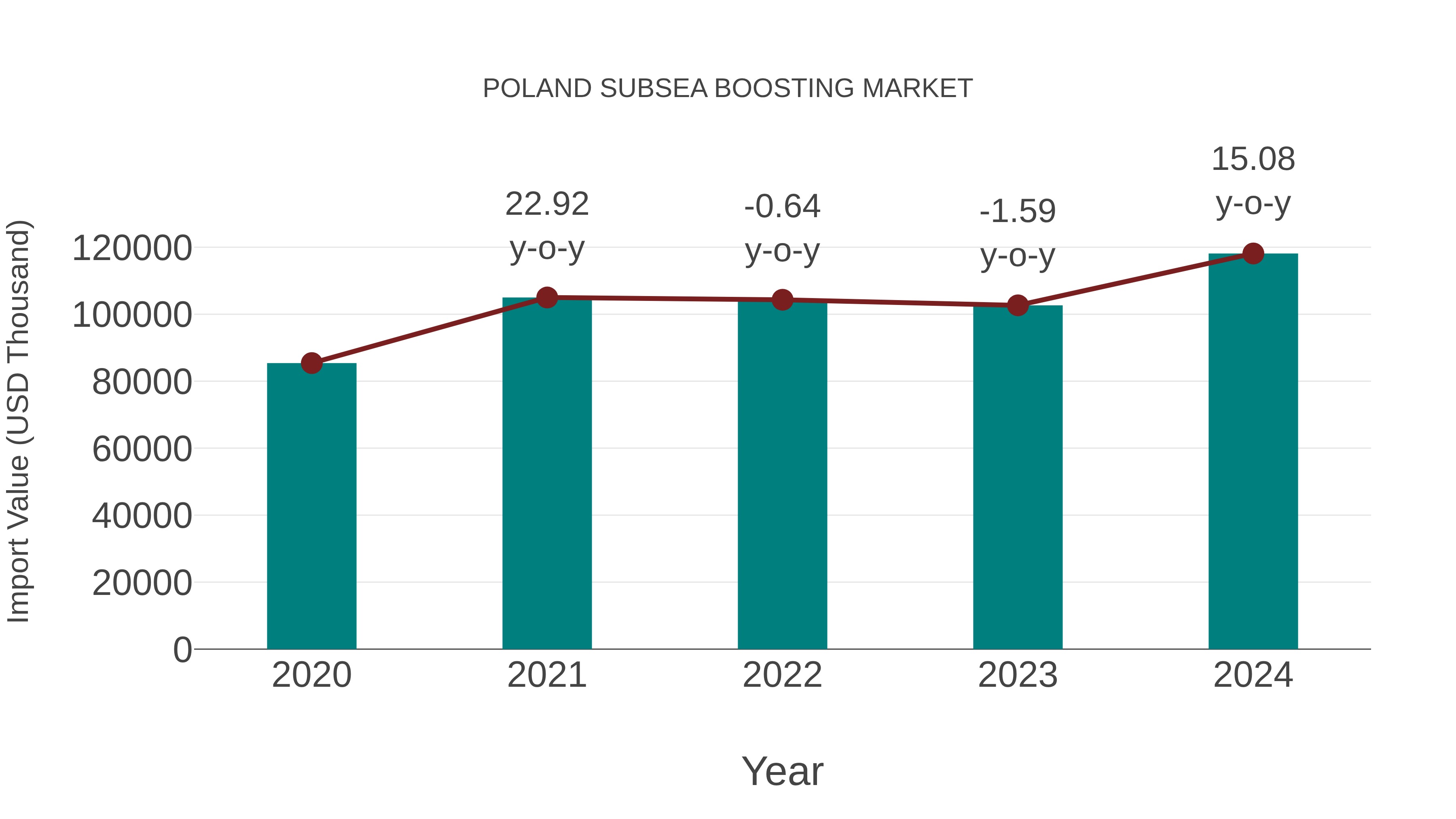  Poland Subsea Boosting Market: Import Trend Analysis