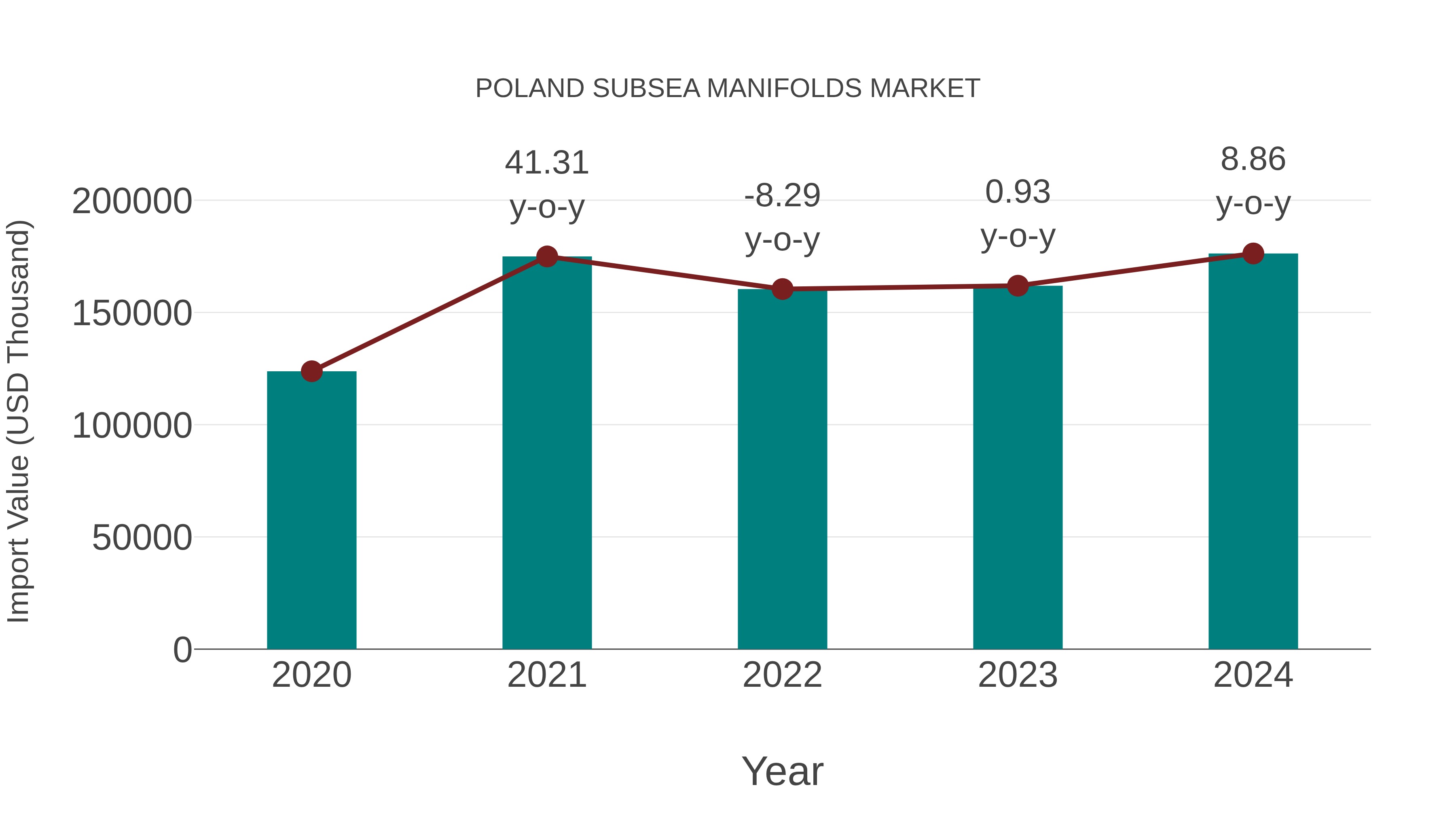 Poland Subsea Manifolds Market: Import Trend Analysis