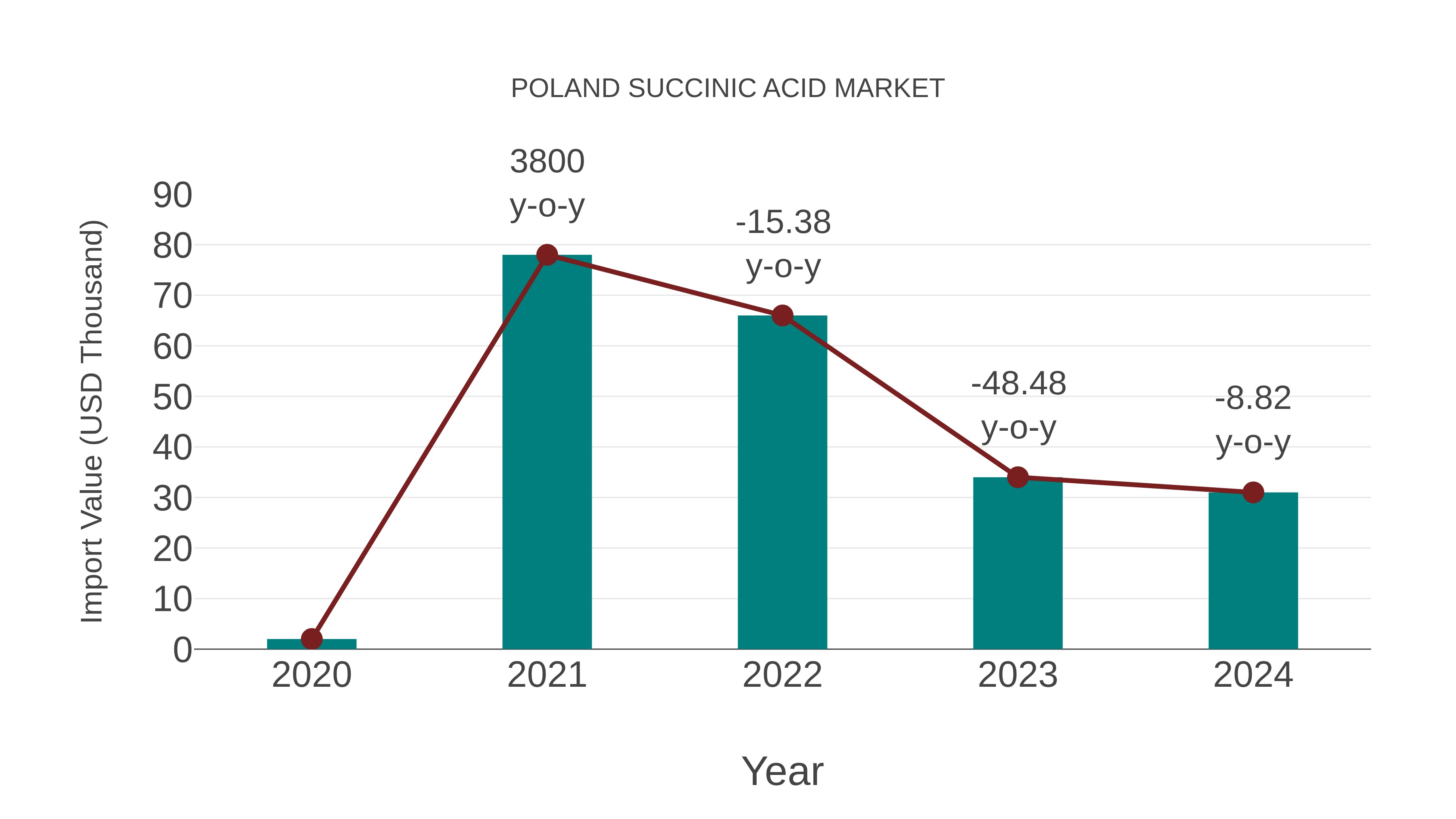  Poland Succinic Acid Market: Import Trend Analysis
