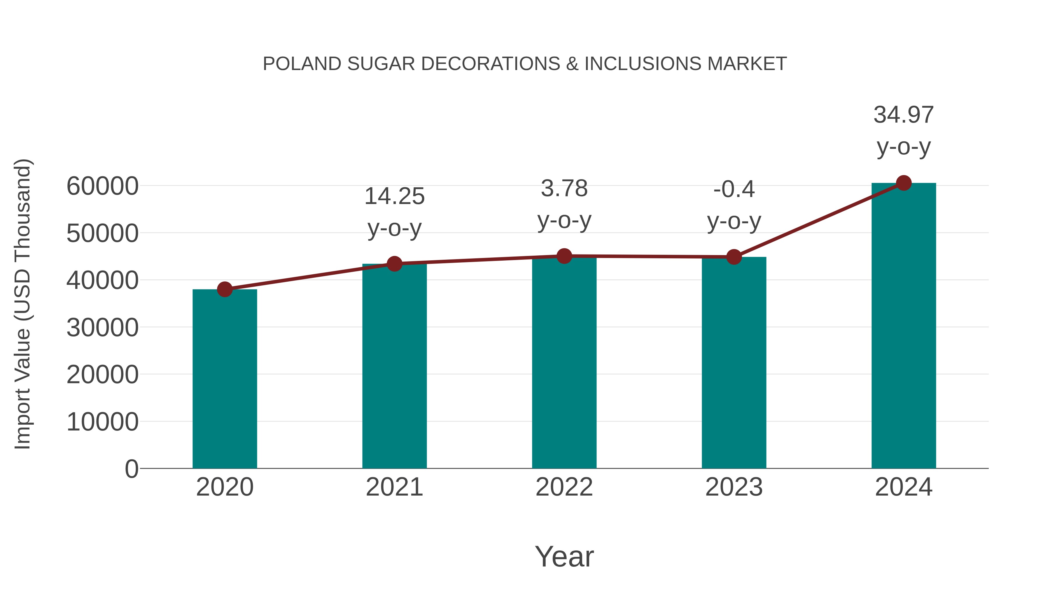  Poland Sugar Decorations & Inclusions Market: Import Trend Analysis