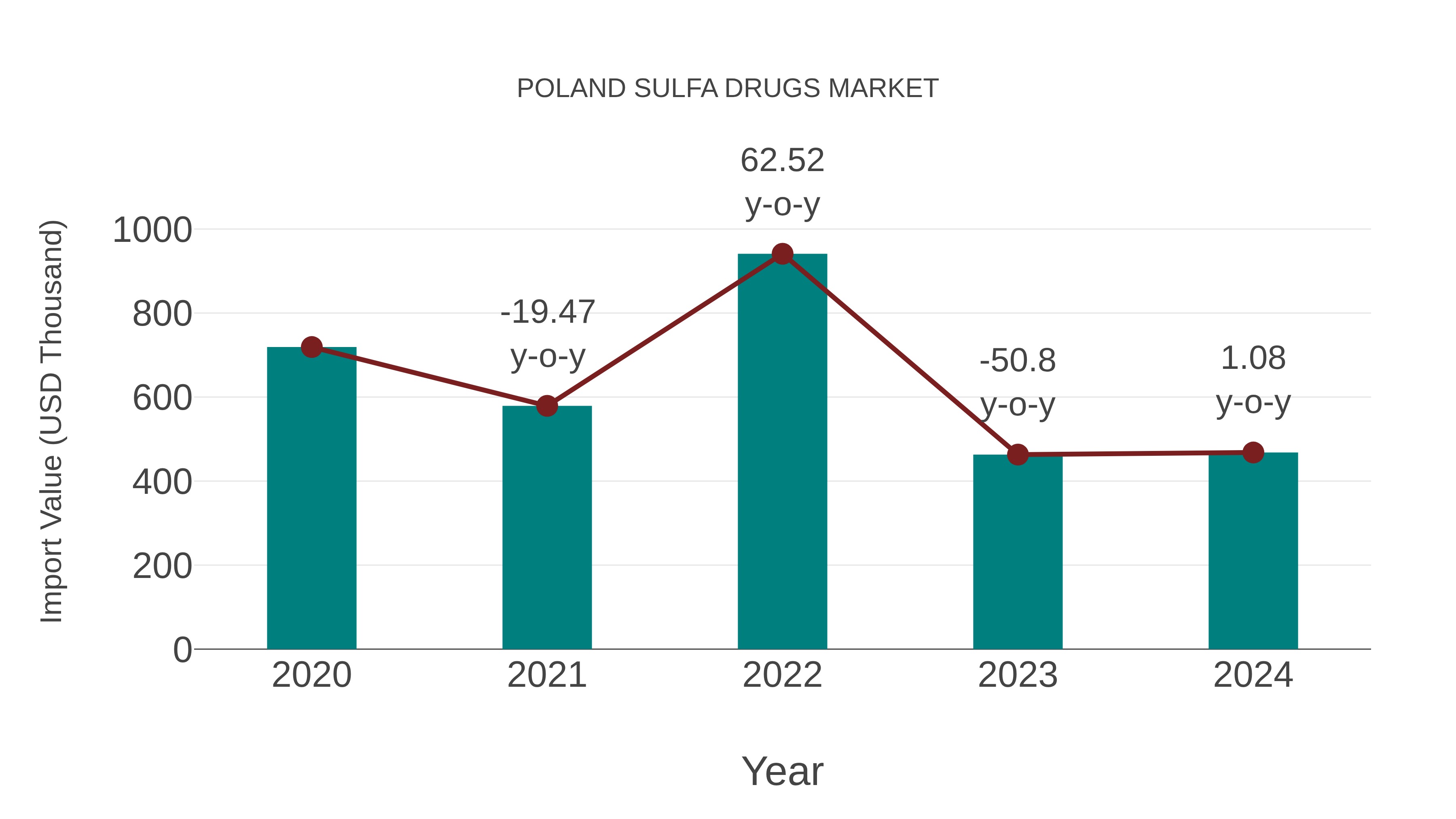  Poland Sulfa Drugs Market: Import Trend Analysis