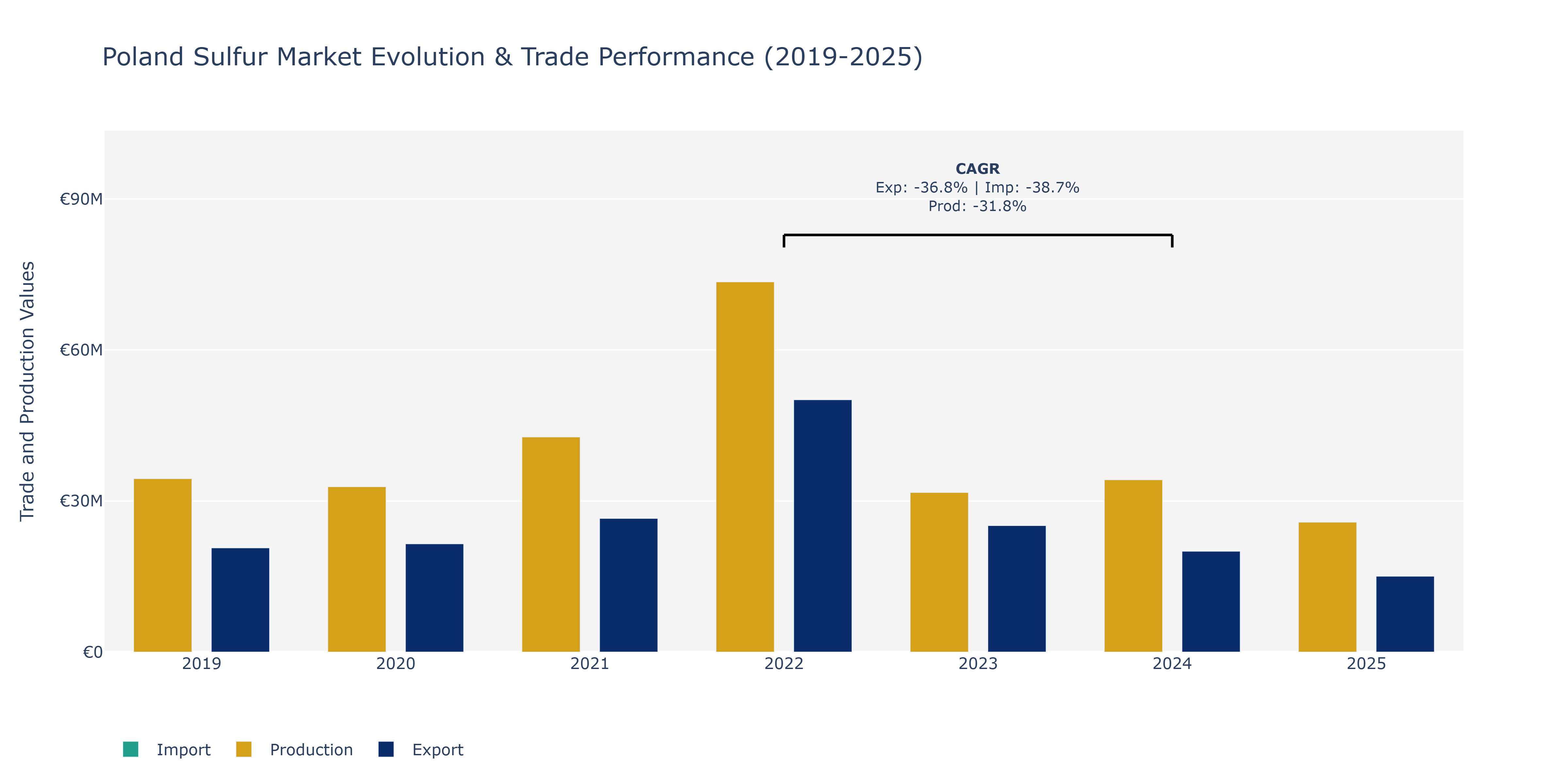 Poland Sulfur Market: Production & Trade Performance (2019-2025)