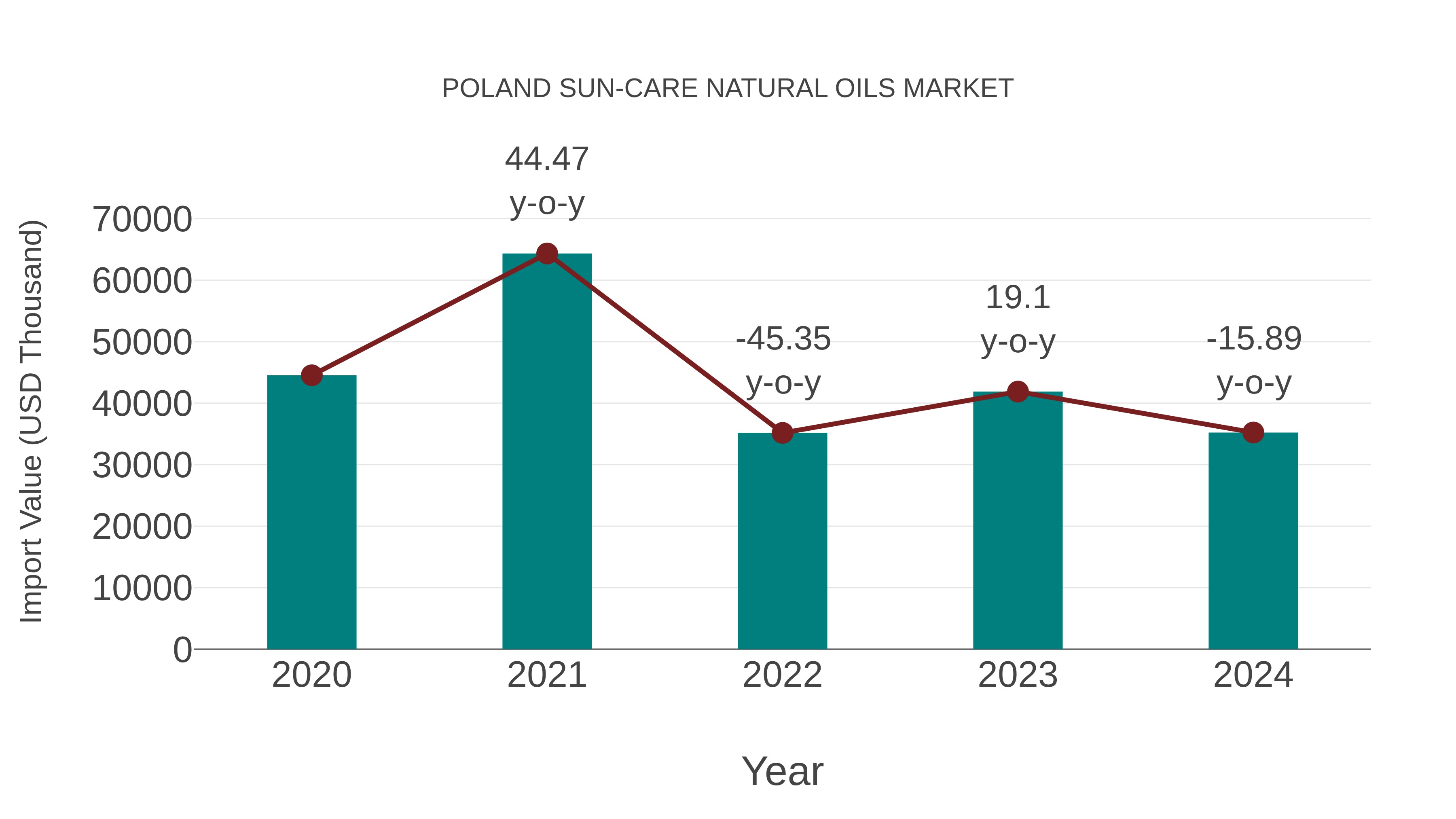 Poland Sun-care Natural Oils Market: Import Trend Analysis
