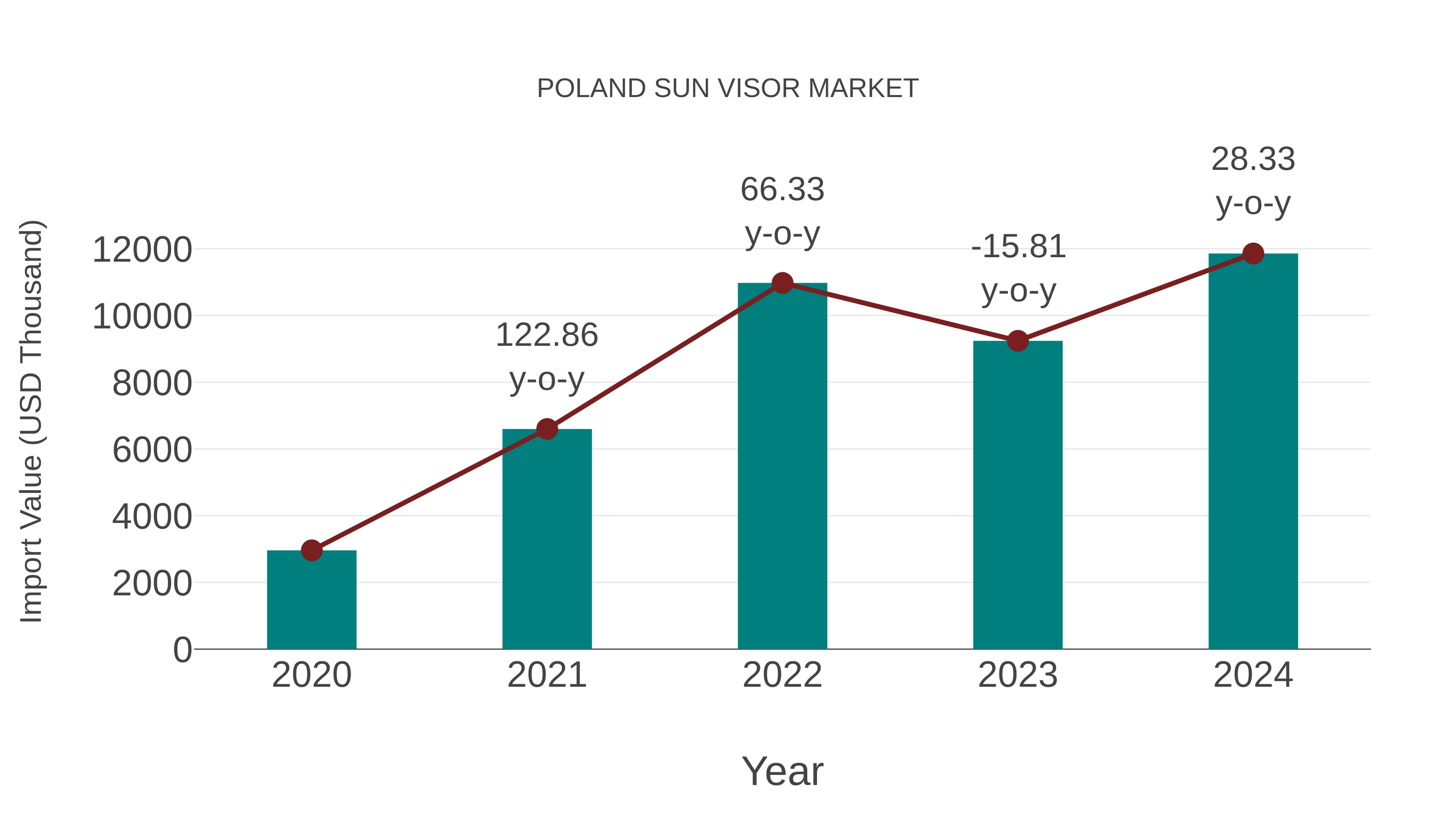  Poland Sun Visor Market: Import Trend Analysis