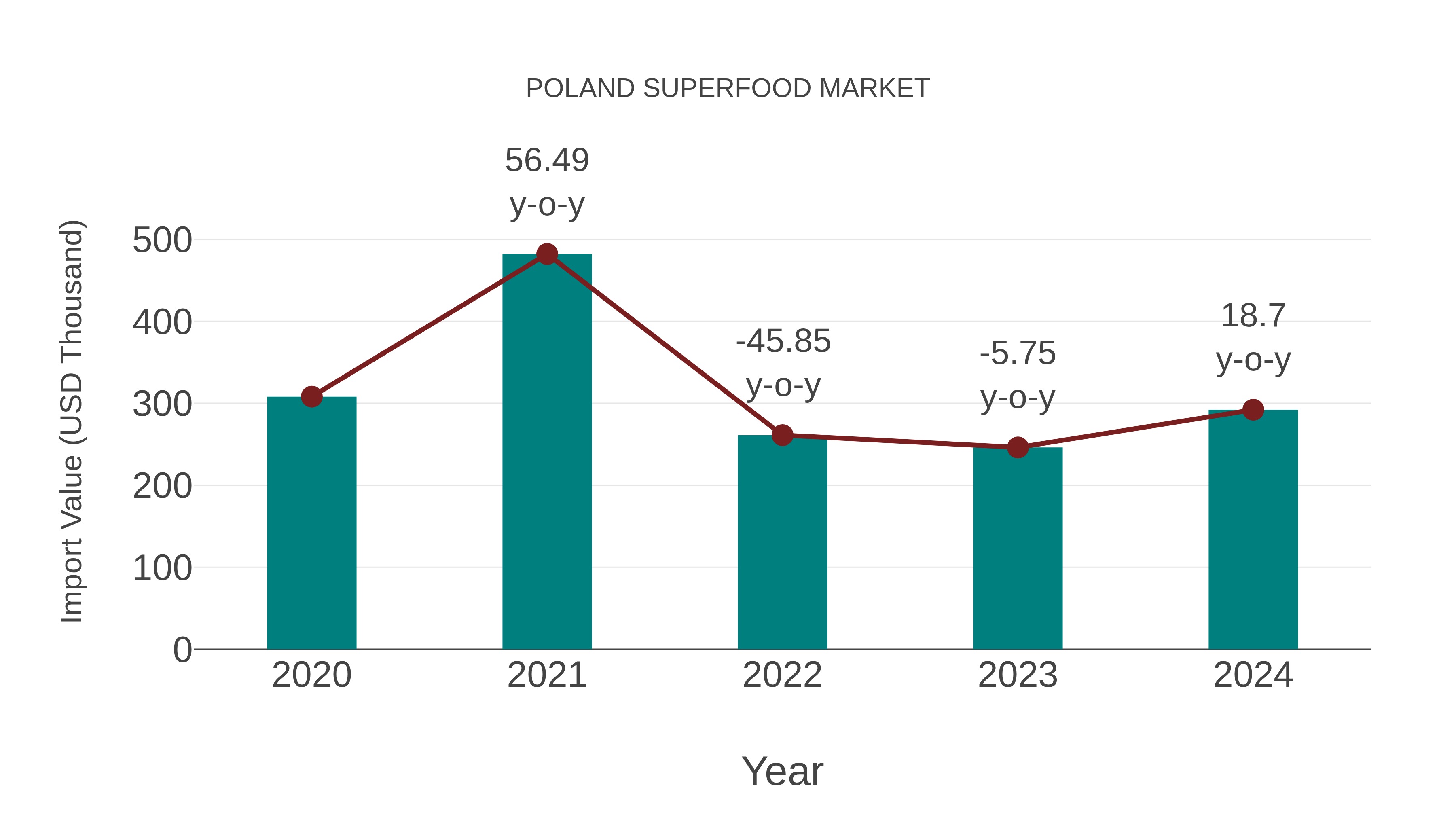  Poland Superfood Market: Import Trend Analysis