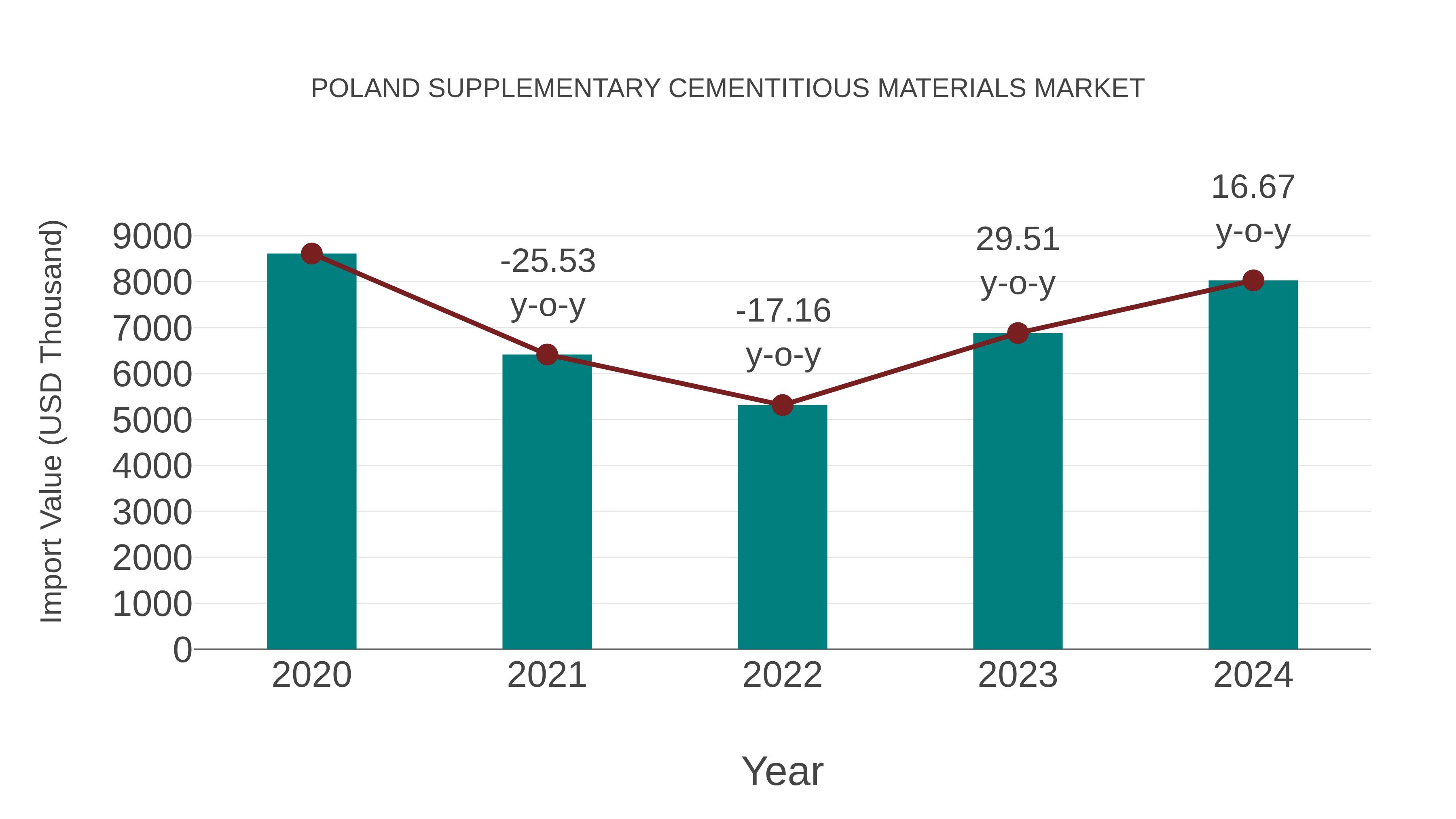 Poland Supplementary Cementitious Materials Market: Import Trend Analysis