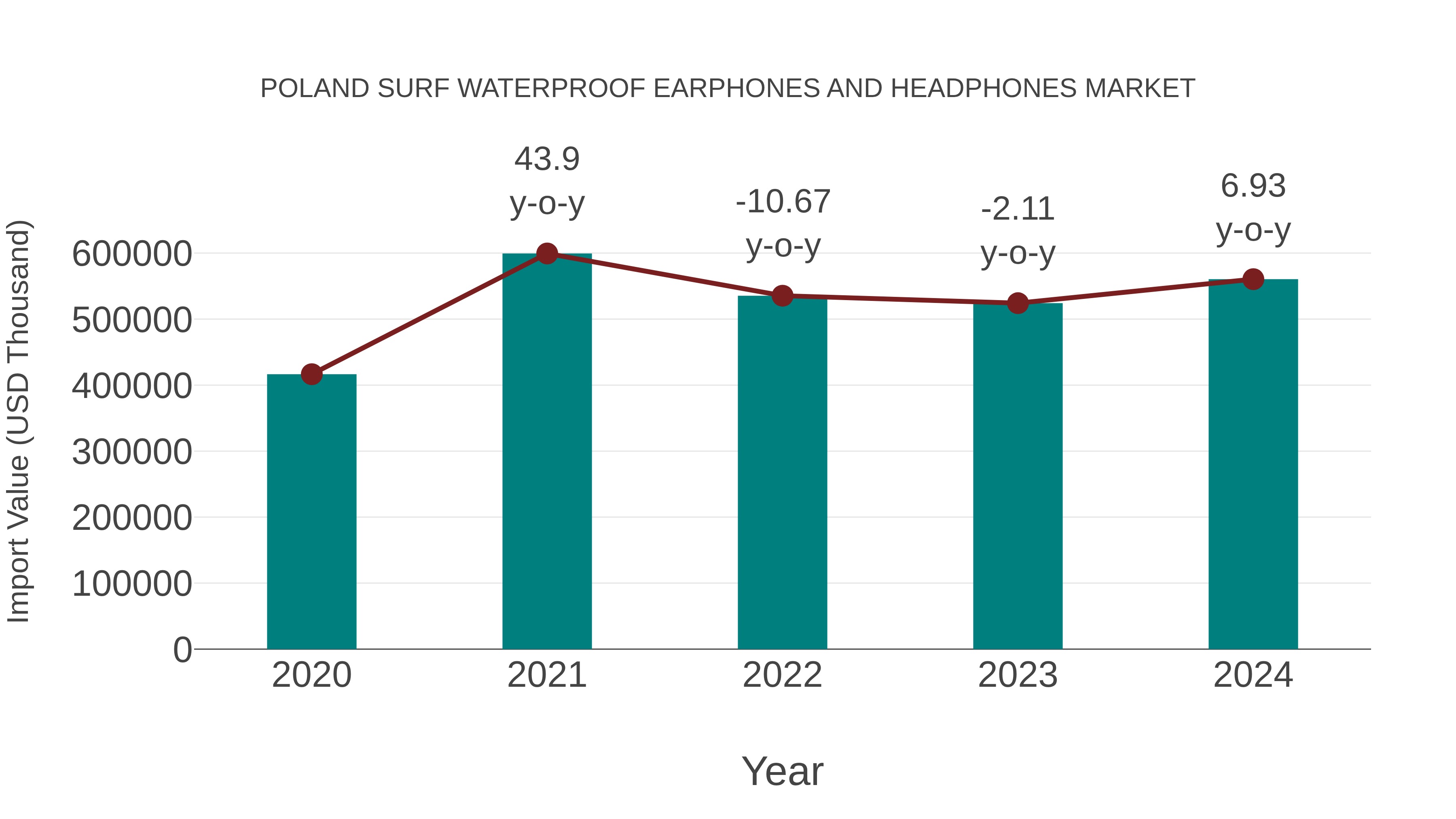 Poland Surf Waterproof Earphones and Headphones Market: Import Trend Analysis