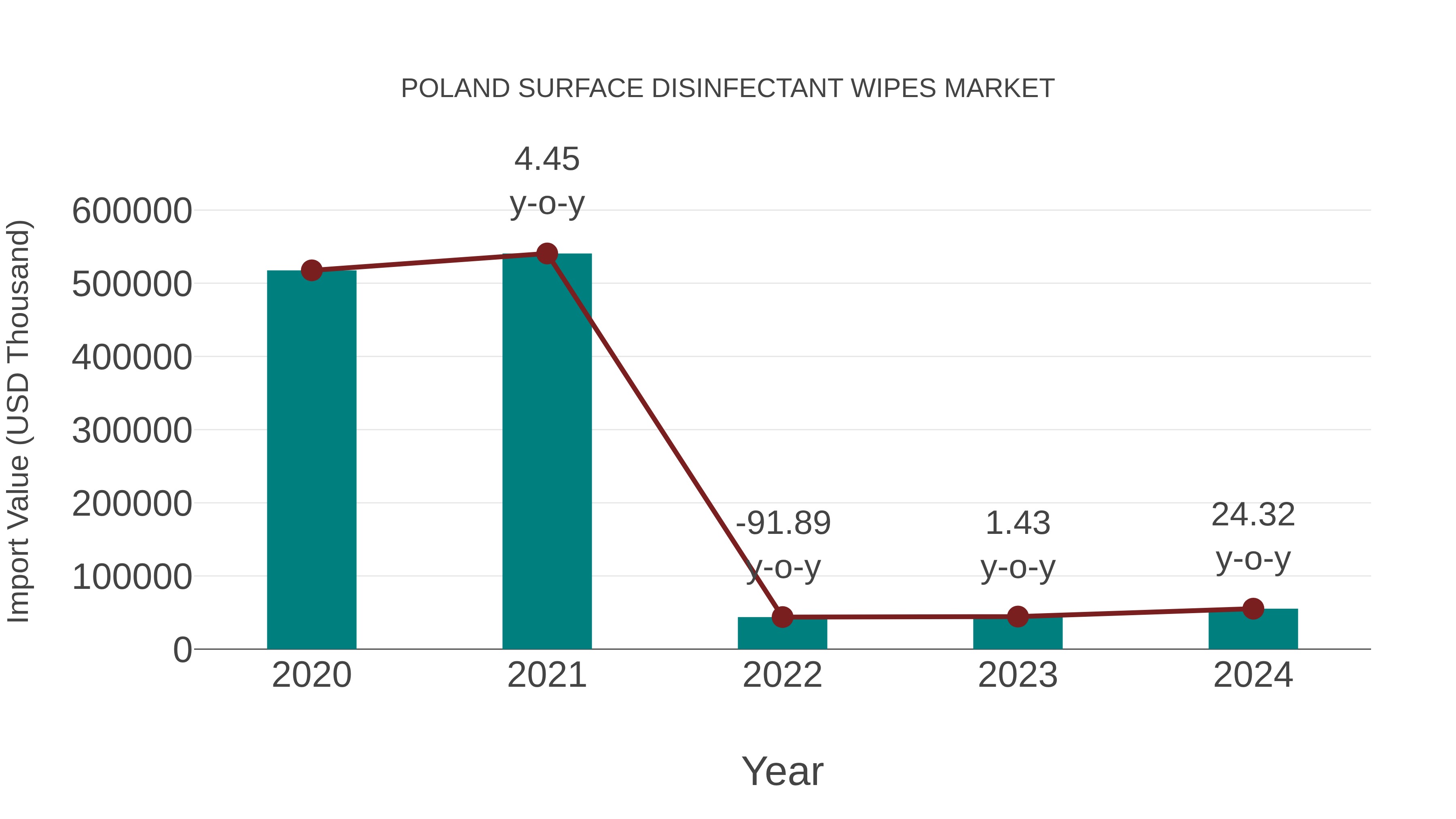  Poland Surface Disinfectant Wipes Market: Import Trend Analysis