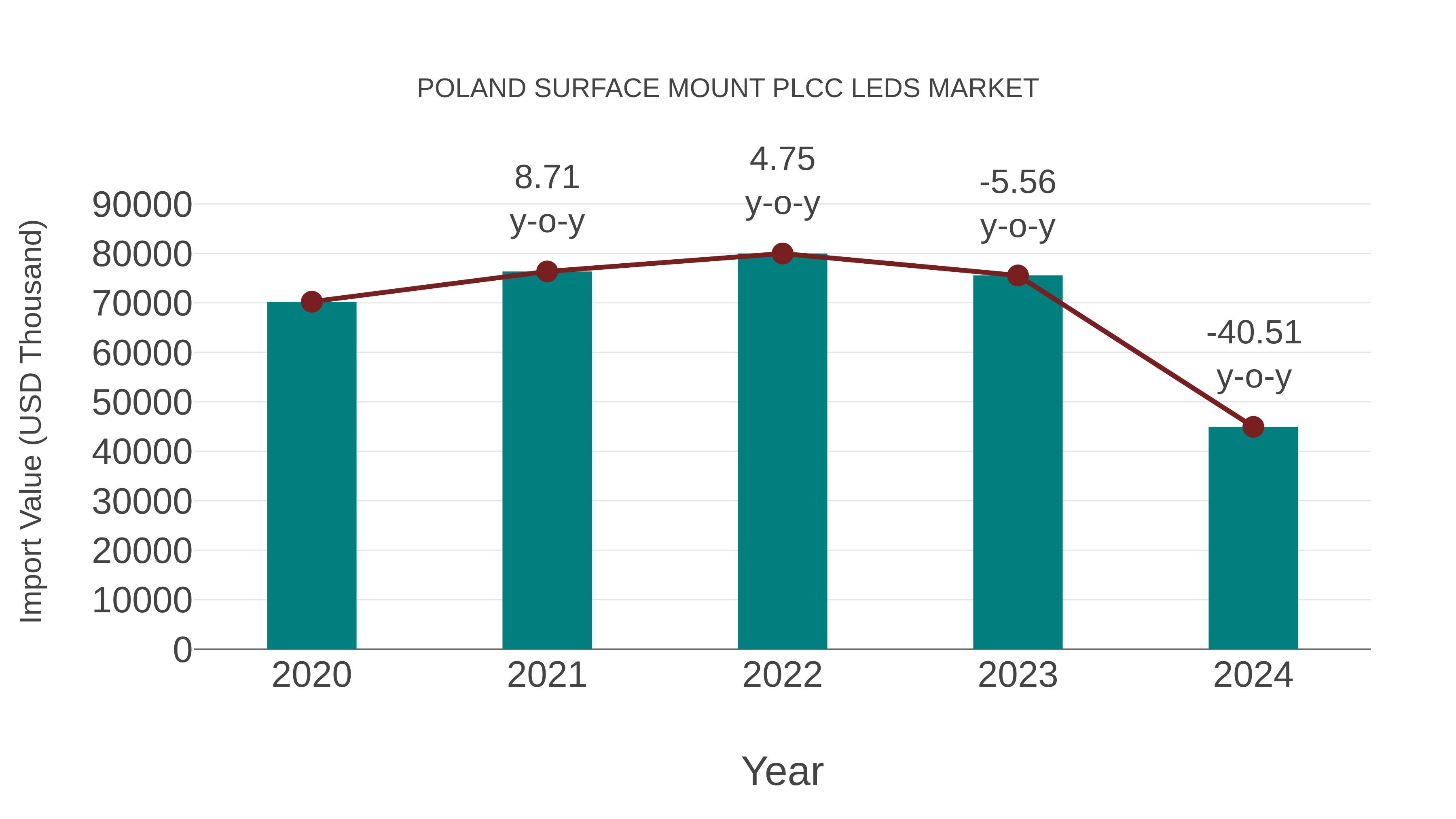 Poland Surface Mount Plcc Leds Market: Import Trend Analysis