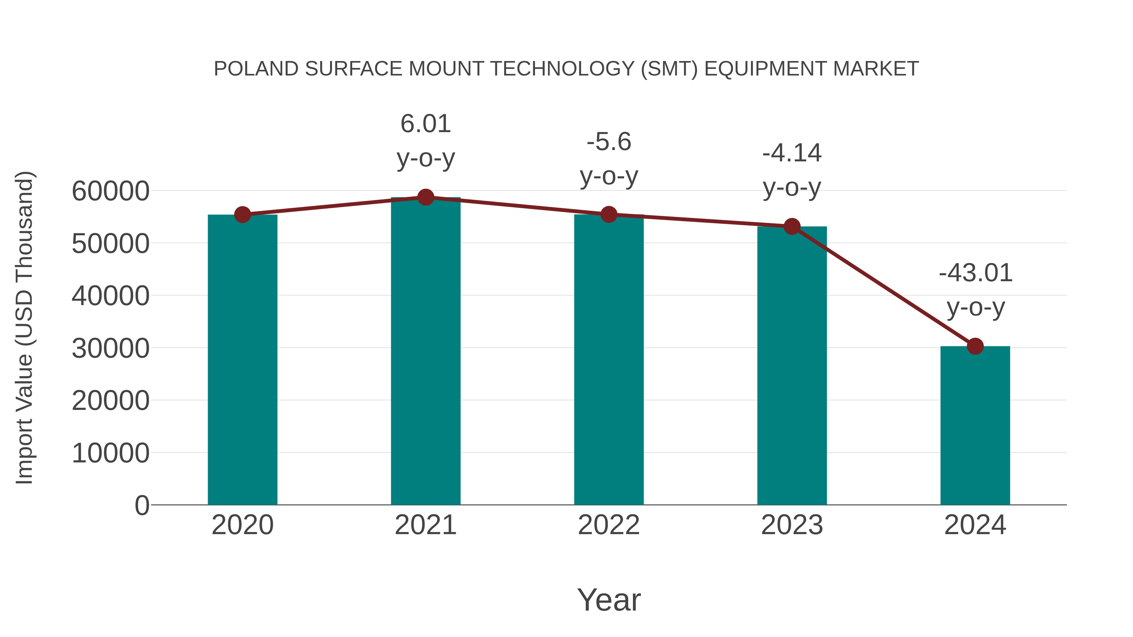  Poland Surface Mount Technology (Smt) Equipment Market: Import Trend Analysis