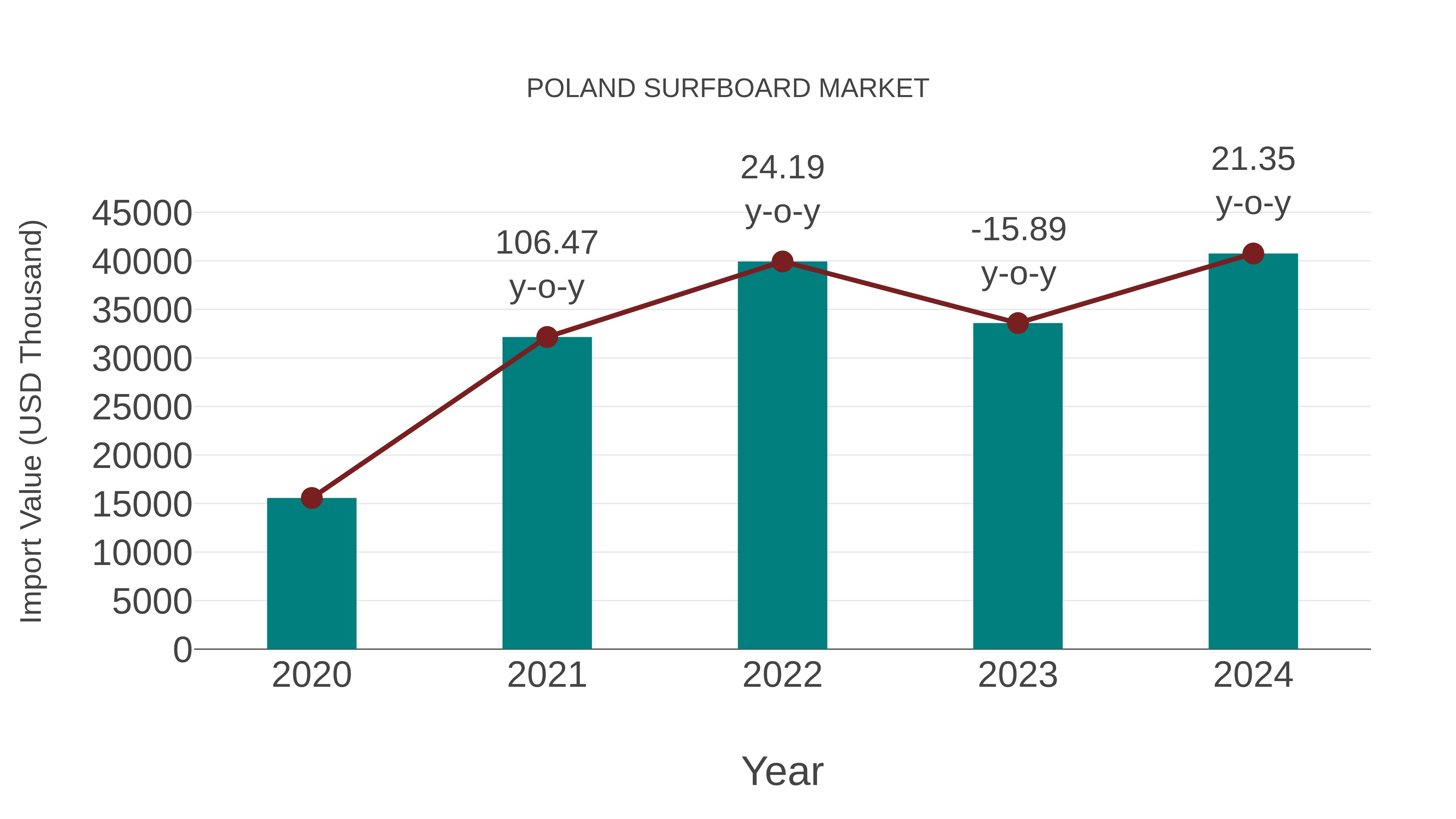  Poland Surfboard Market: Import Trend Analysis