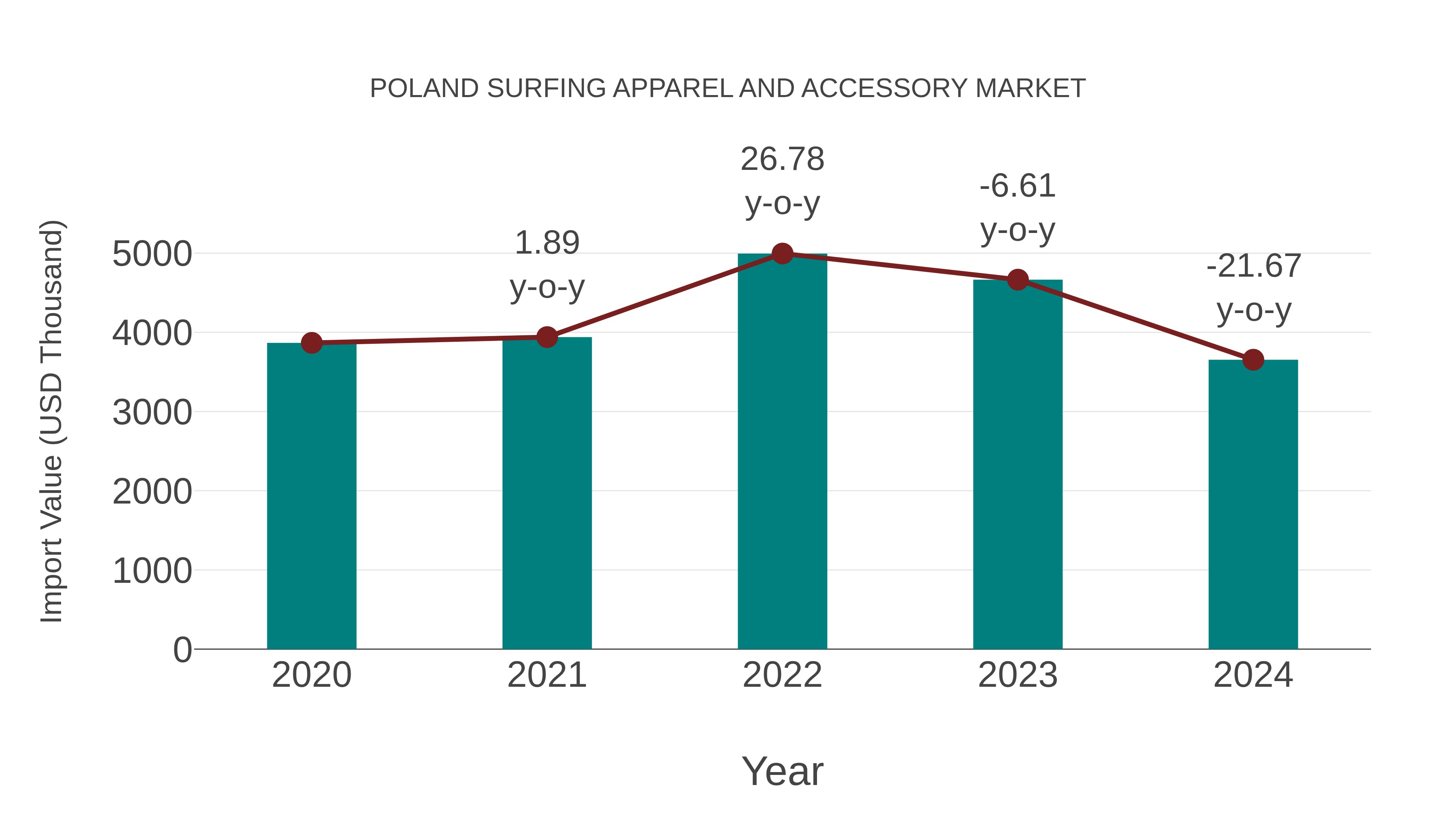  Poland Surfing Apparel and Accessory Market: Import Trend Analysis