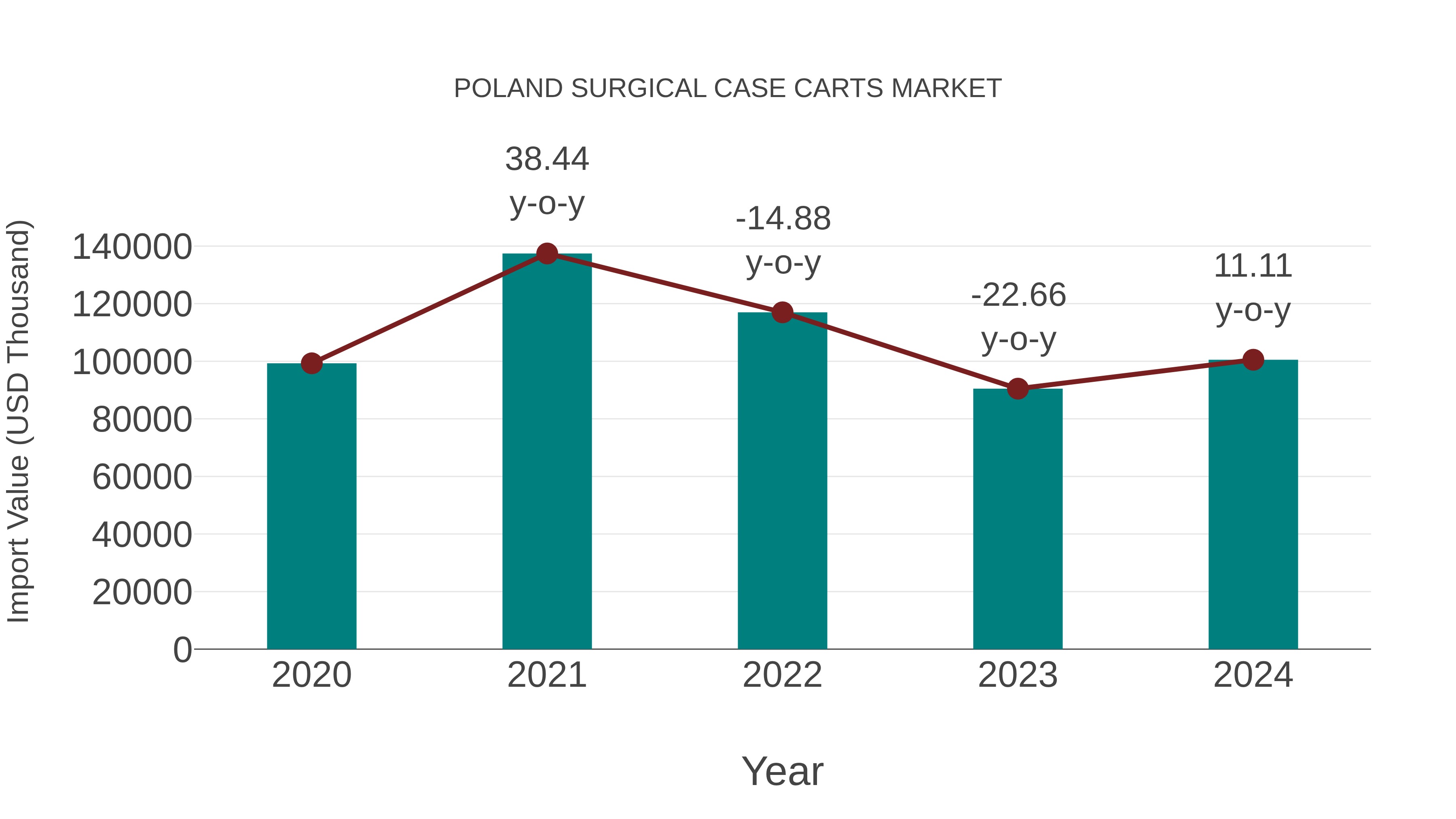 Poland Surgical Case Carts Market: Import Trend Analysis