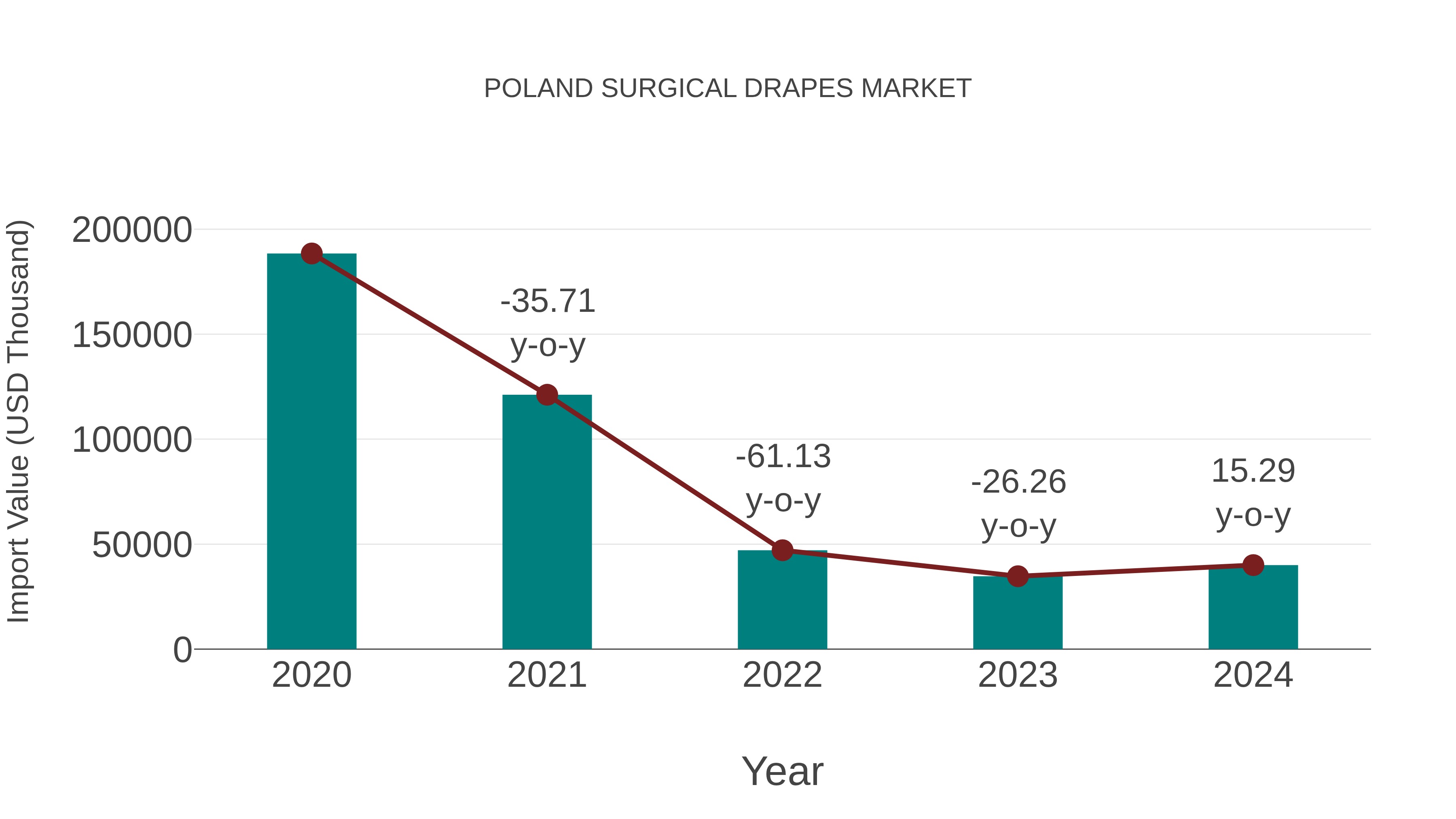 Poland Surgical Drapes Market: Import Trend Analysis