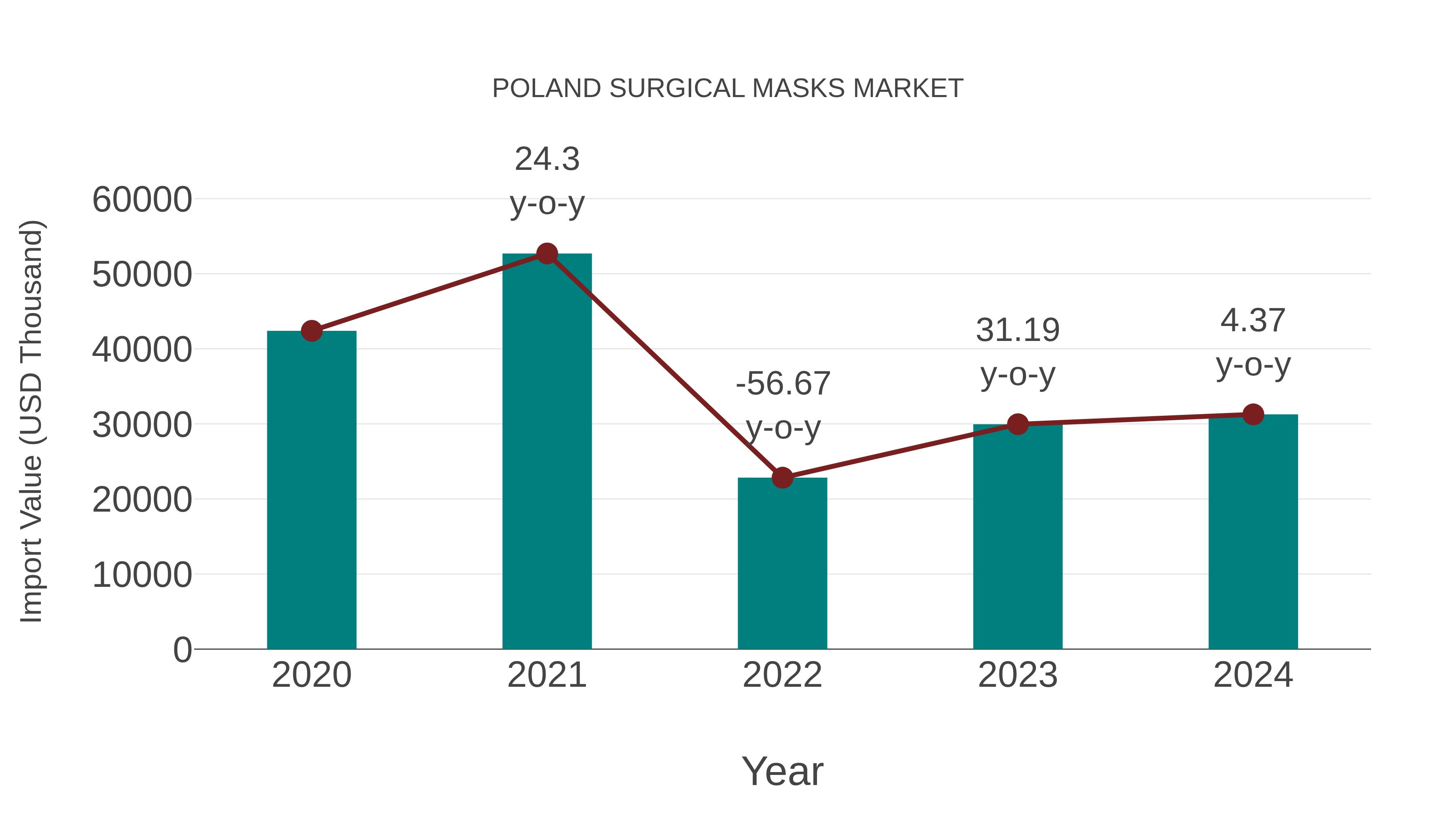  Poland Surgical Masks Market: Import Trend Analysis