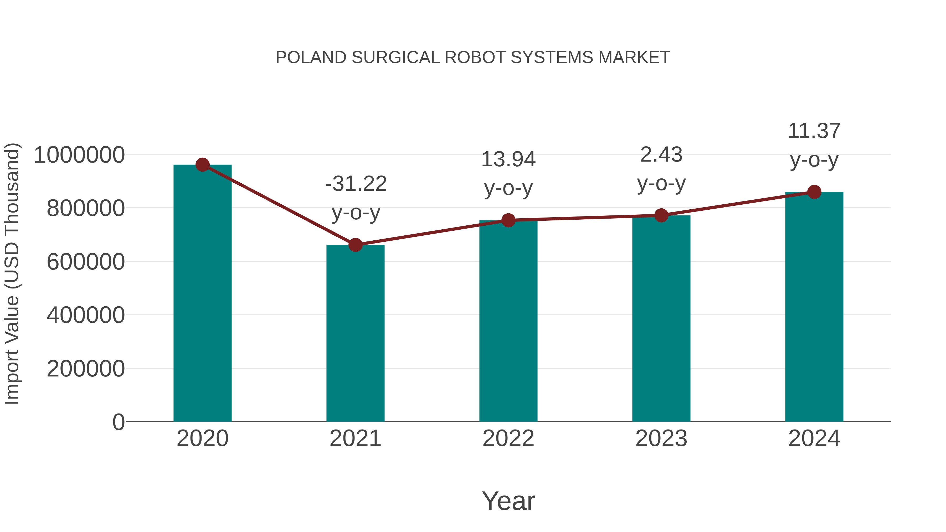  Poland Surgical Robot Systems Market: Import Trend Analysis
