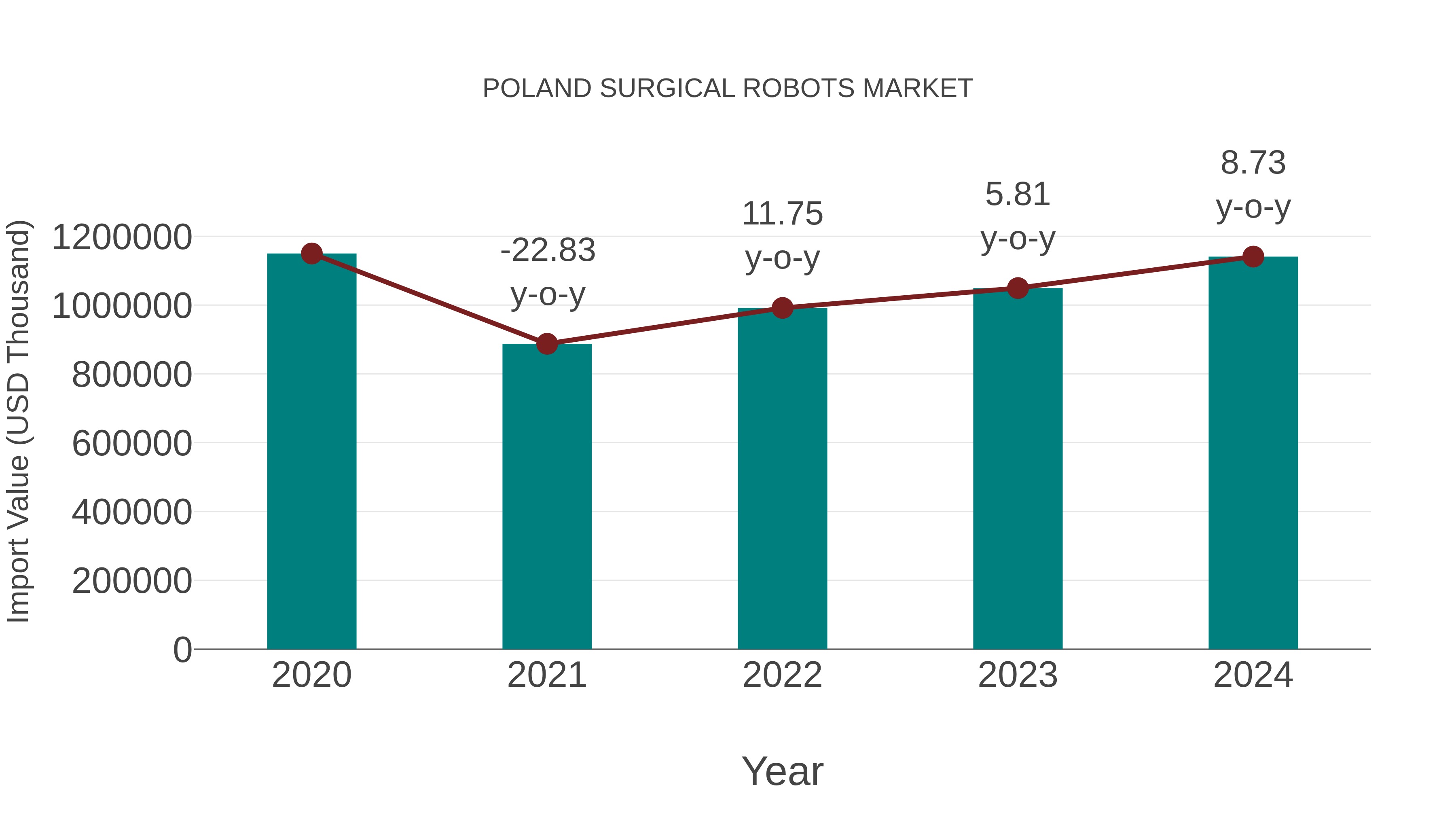 Poland Surgical Robots Market: Import Trend Analysis