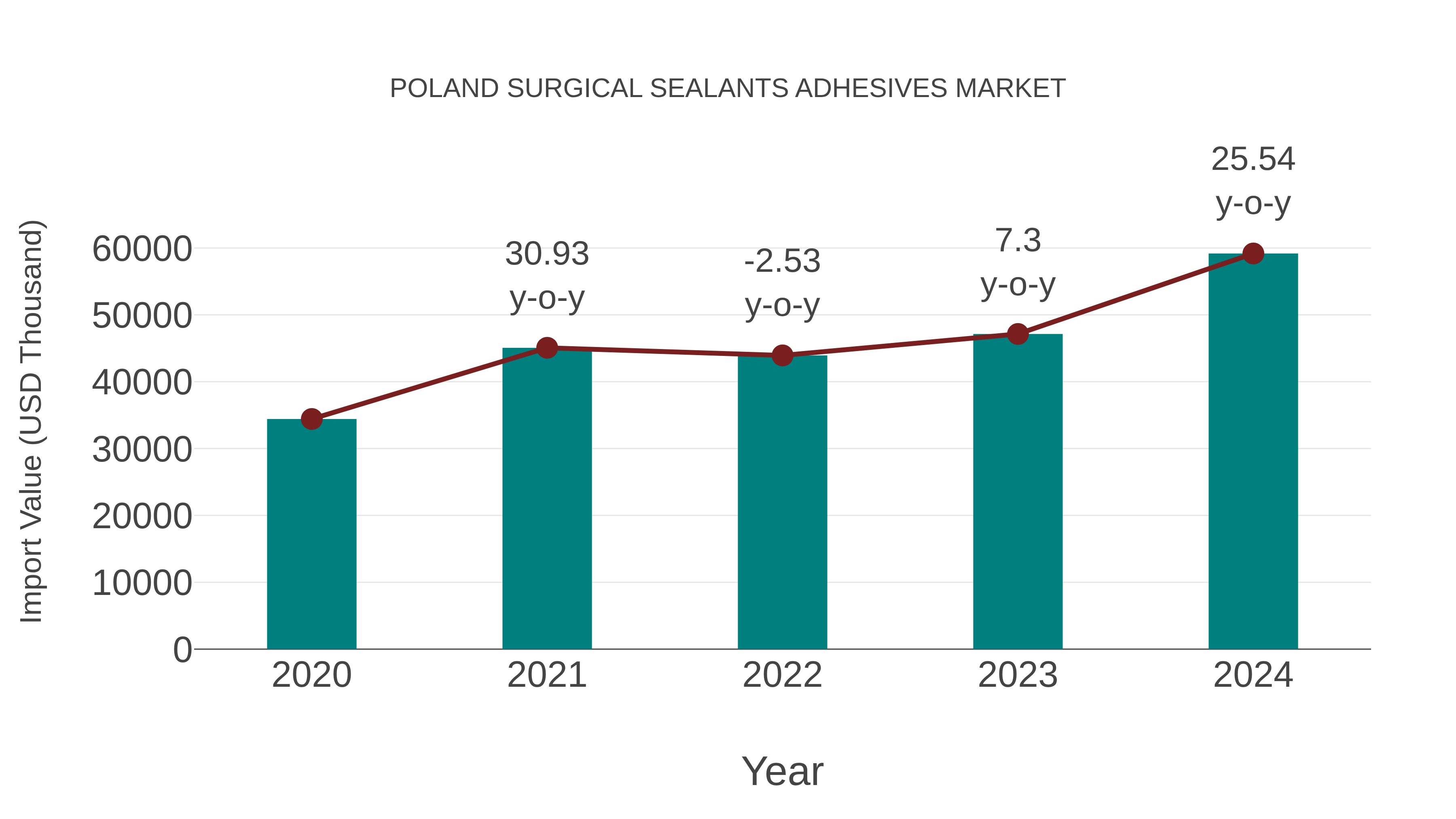 Poland Surgical Sealants Adhesives Market: Import Trend Analysis