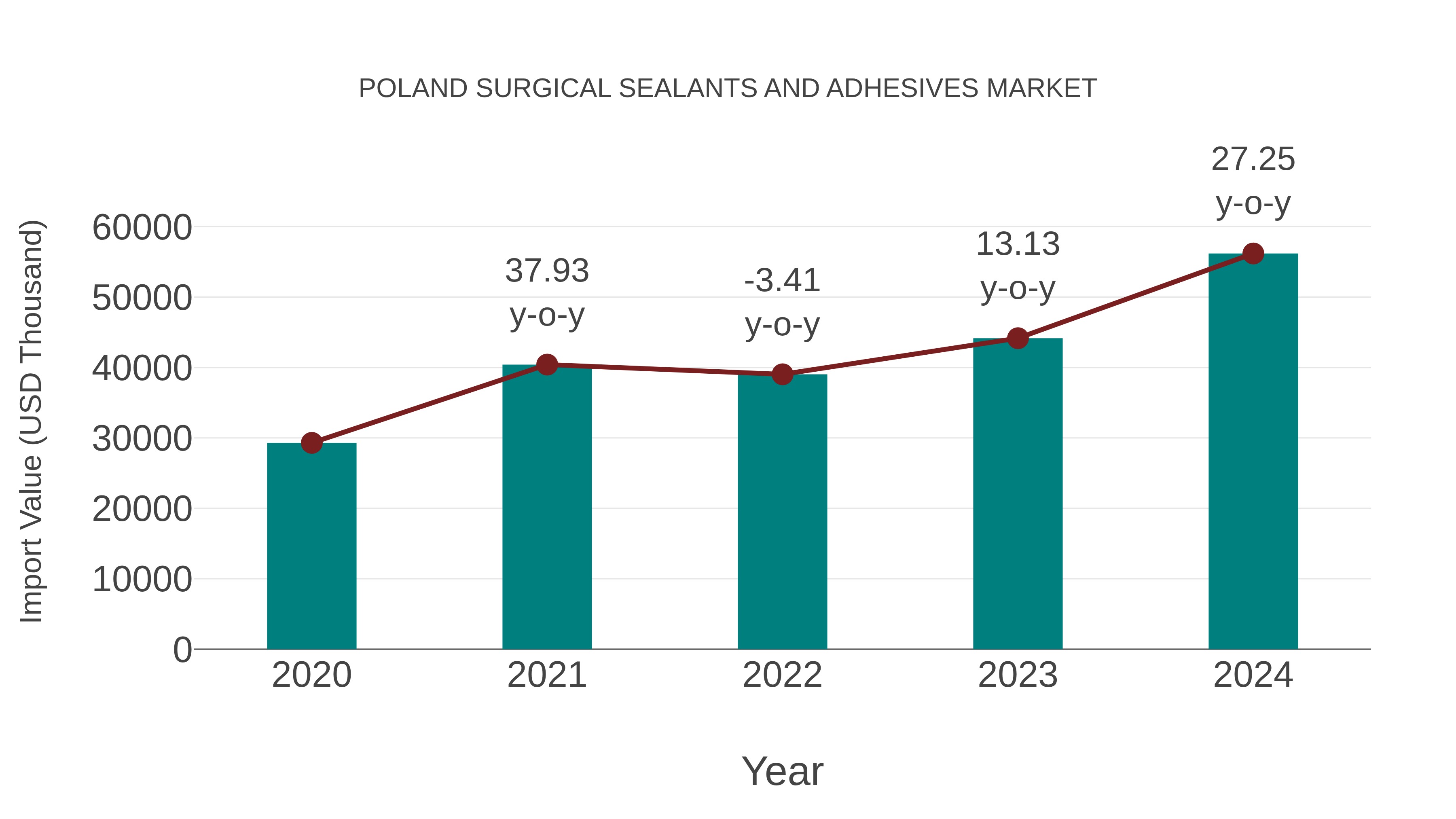 Poland Surgical Sealants and Adhesives Market: Import Trend Analysis