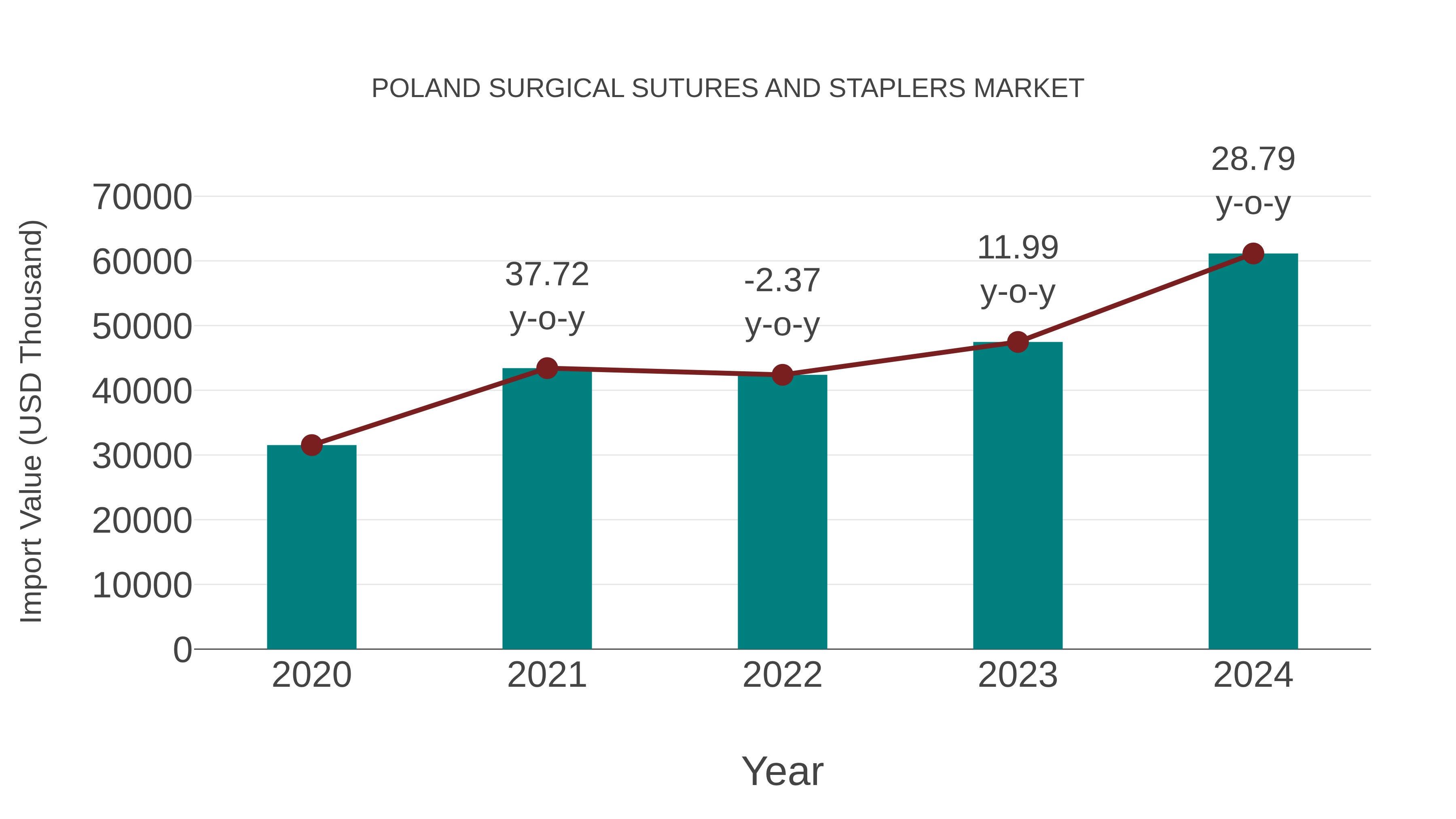 Poland Surgical Sutures and Staplers Market: Import Trend Analysis