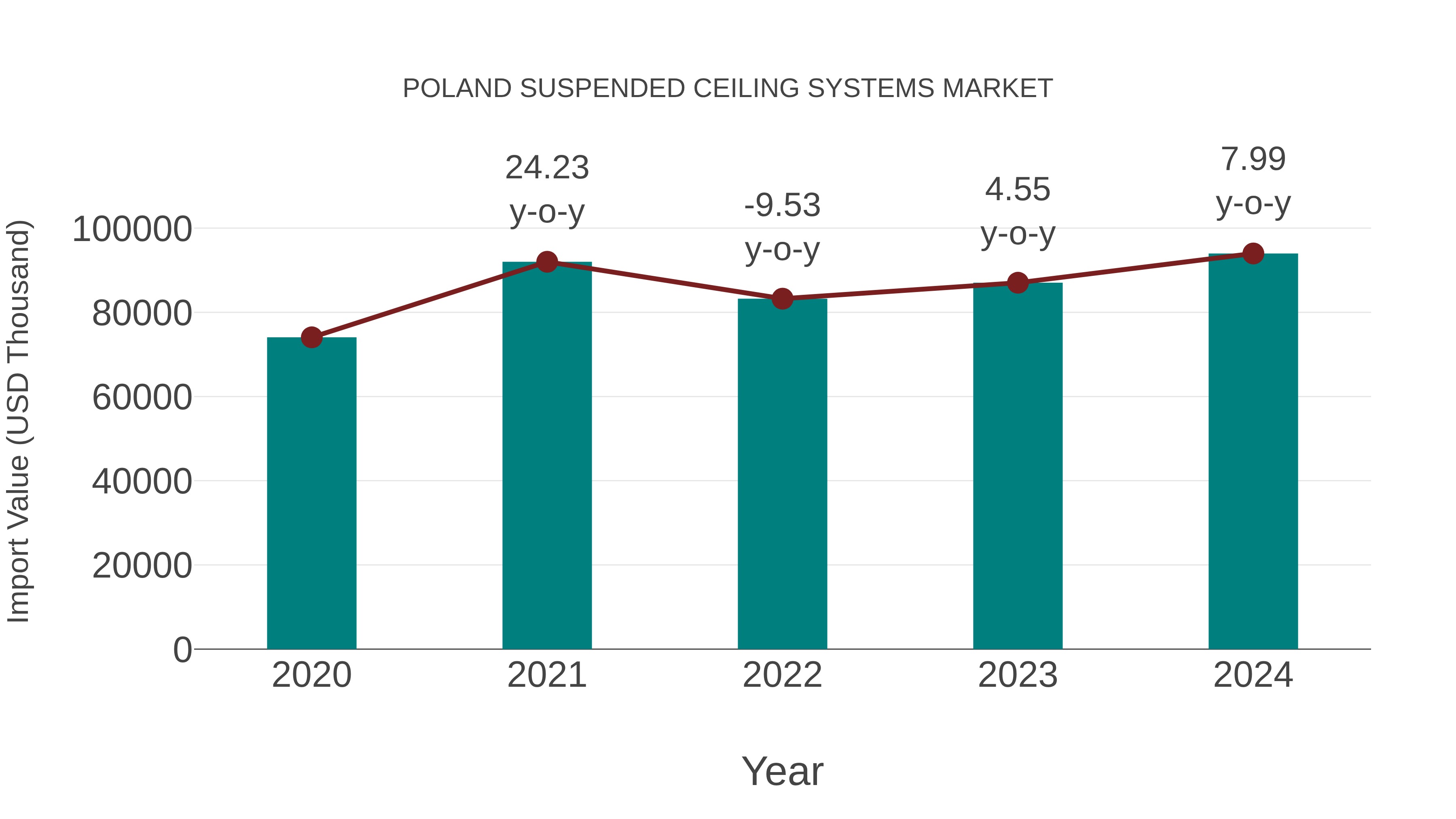  Poland Suspended Ceiling Systems Market: Import Trend Analysis