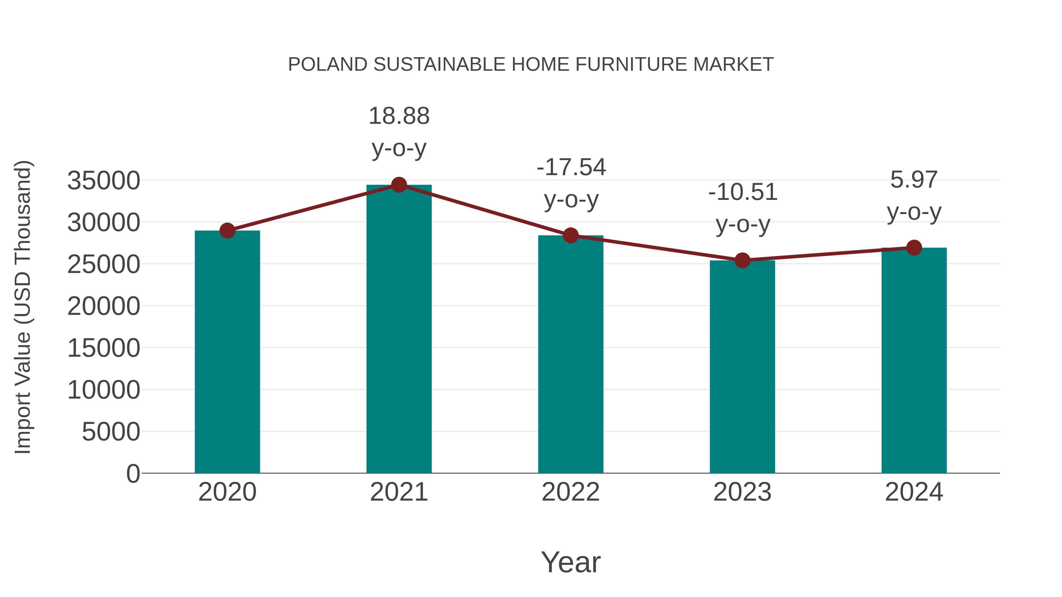 Poland Sustainable Home Furniture Market: Import Trend Analysis